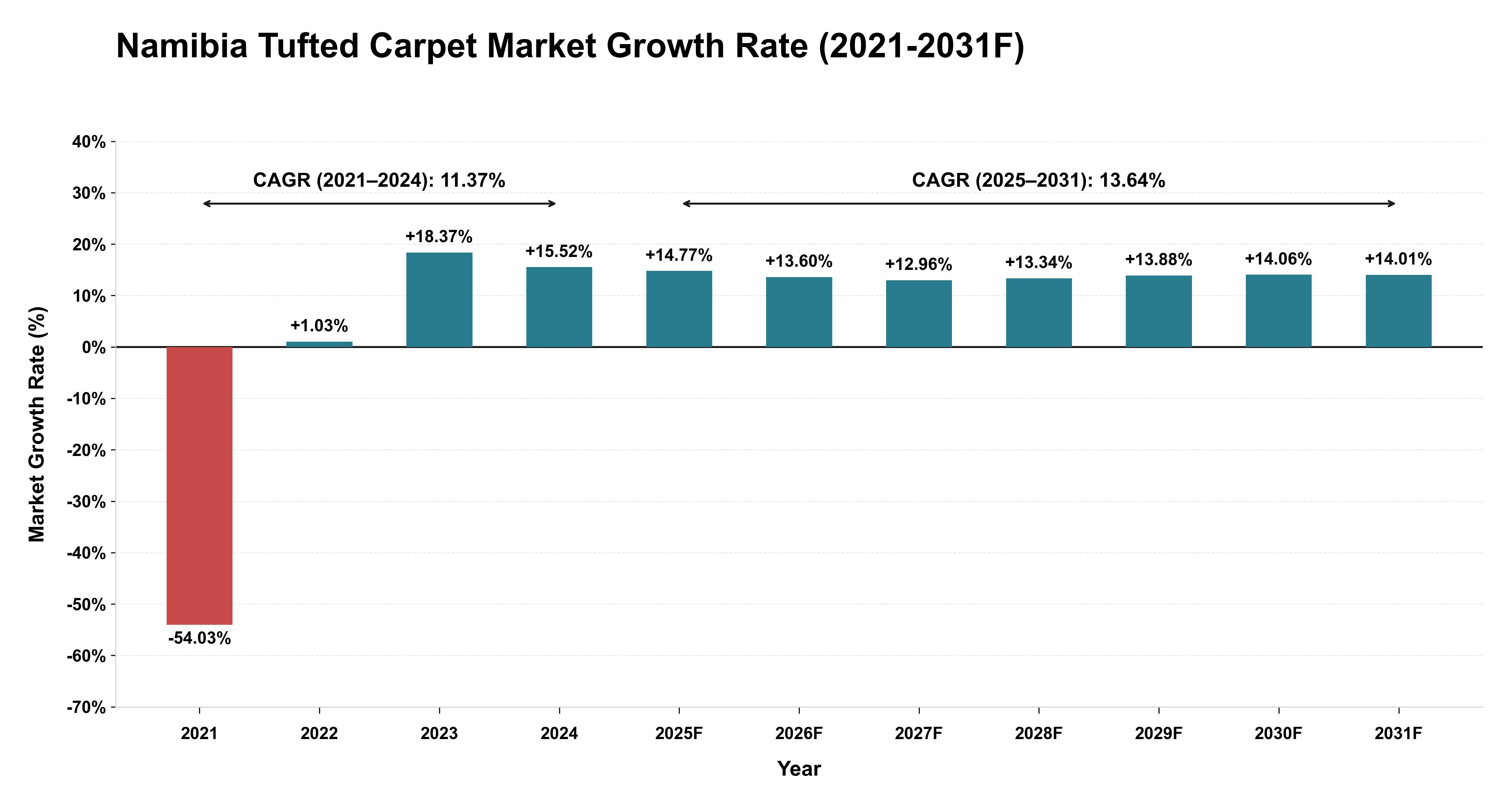 Namibia Tufted Carpet Market Year-wise Growth Rate (2021-2031F)
