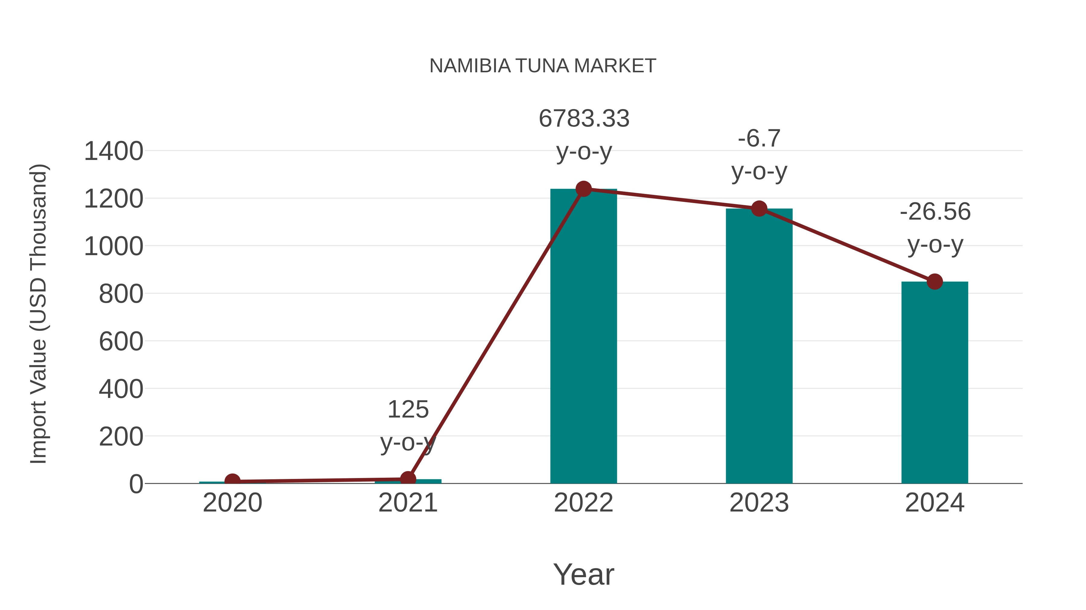  Namibia Tuna Market: Import Trend Analysis