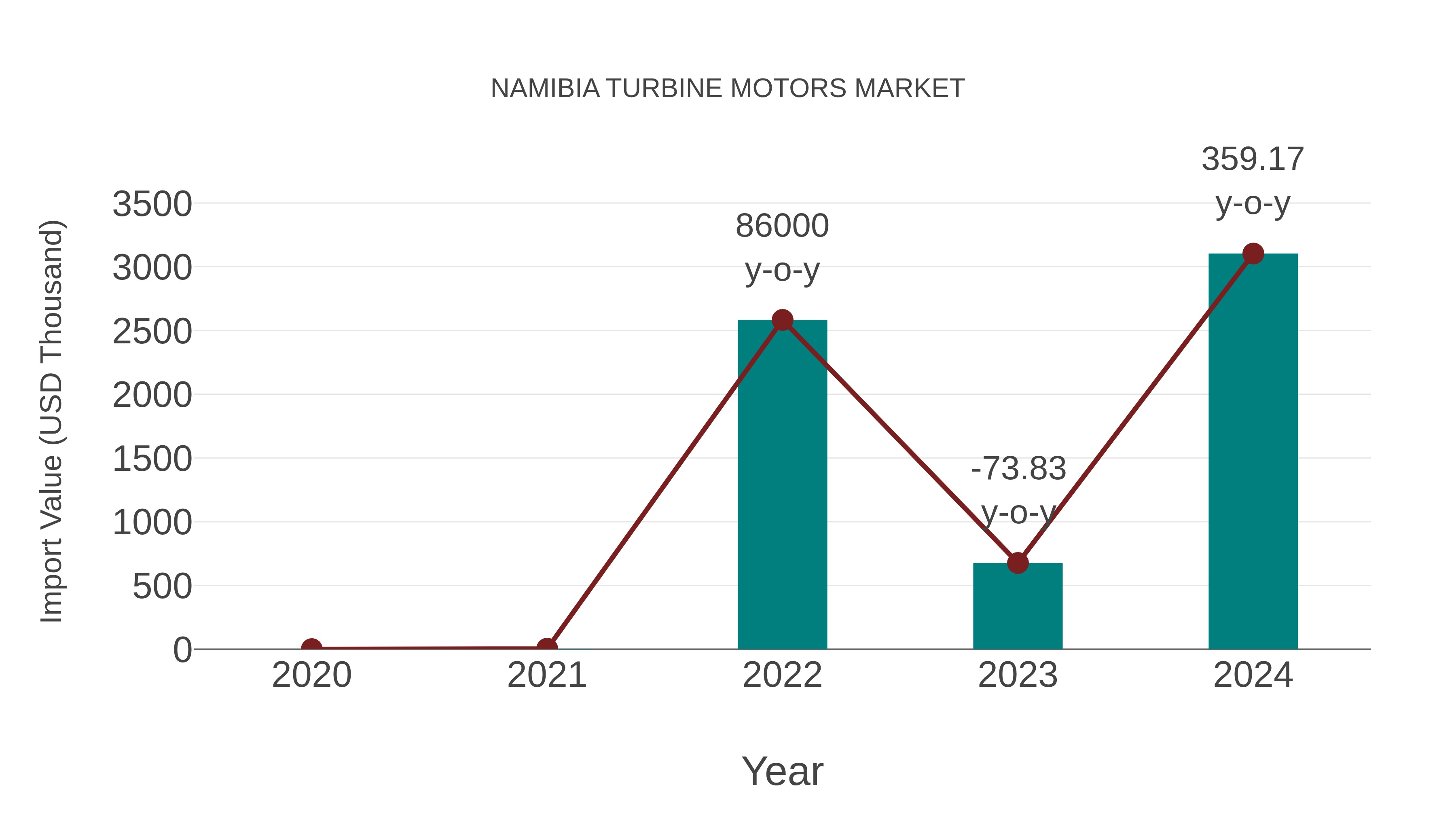  Namibia Turbine Motors Market: Import Trend Analysis