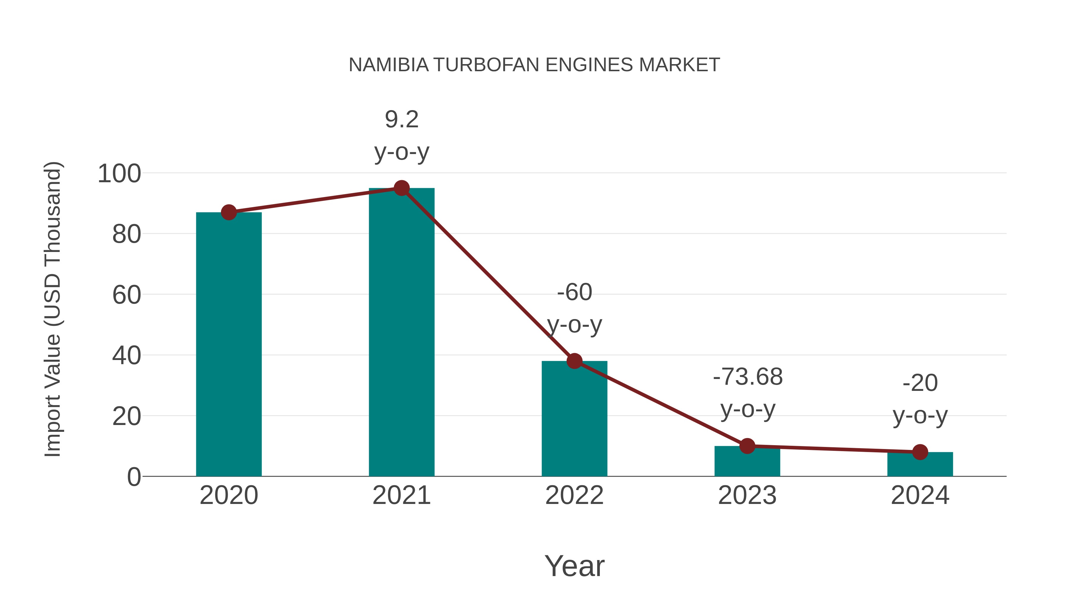  Namibia Turbofan Engines Market: Import Trend Analysis
