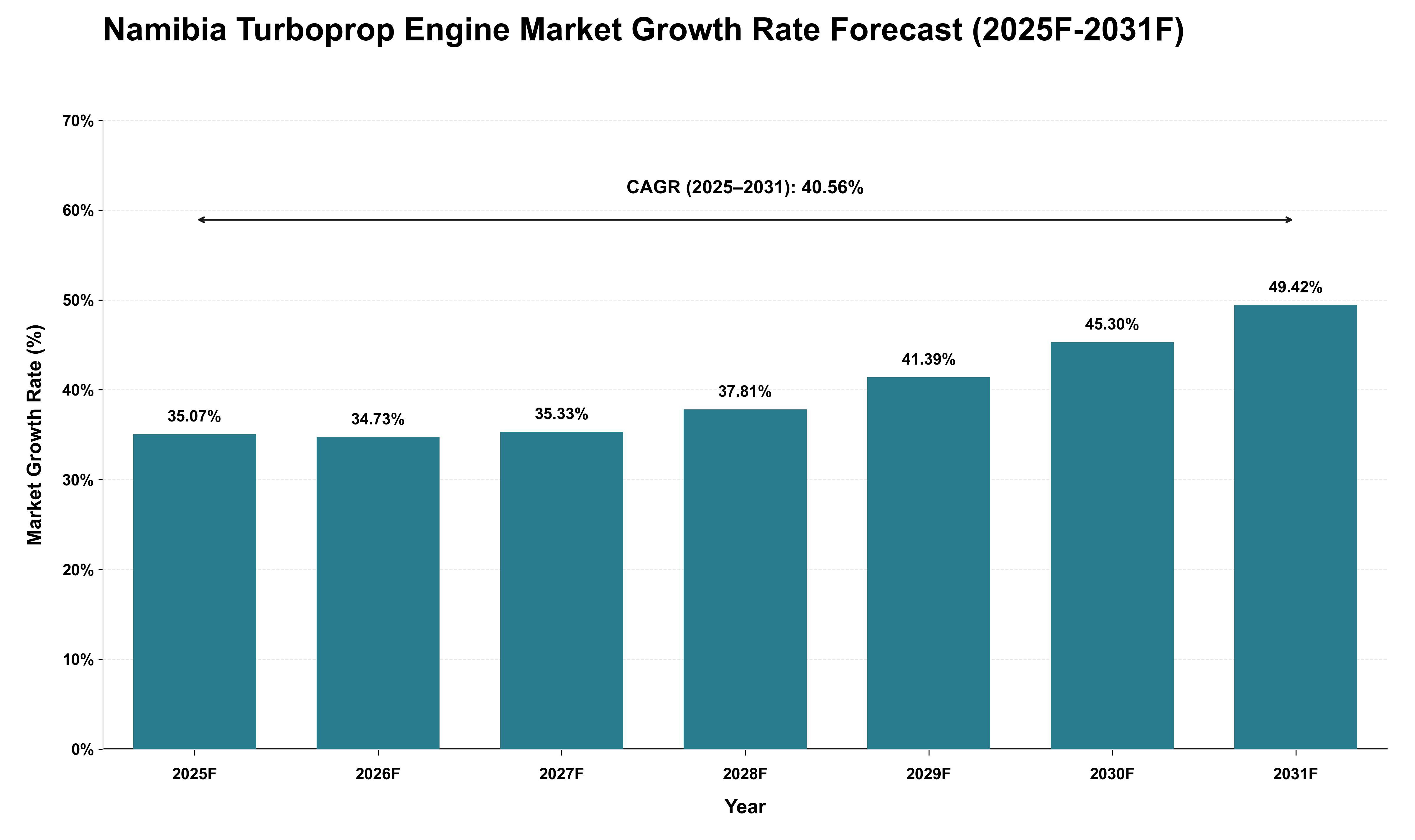 Namibia Turboprop Engine Market Growth Rate Analysis (2025 - 2031)