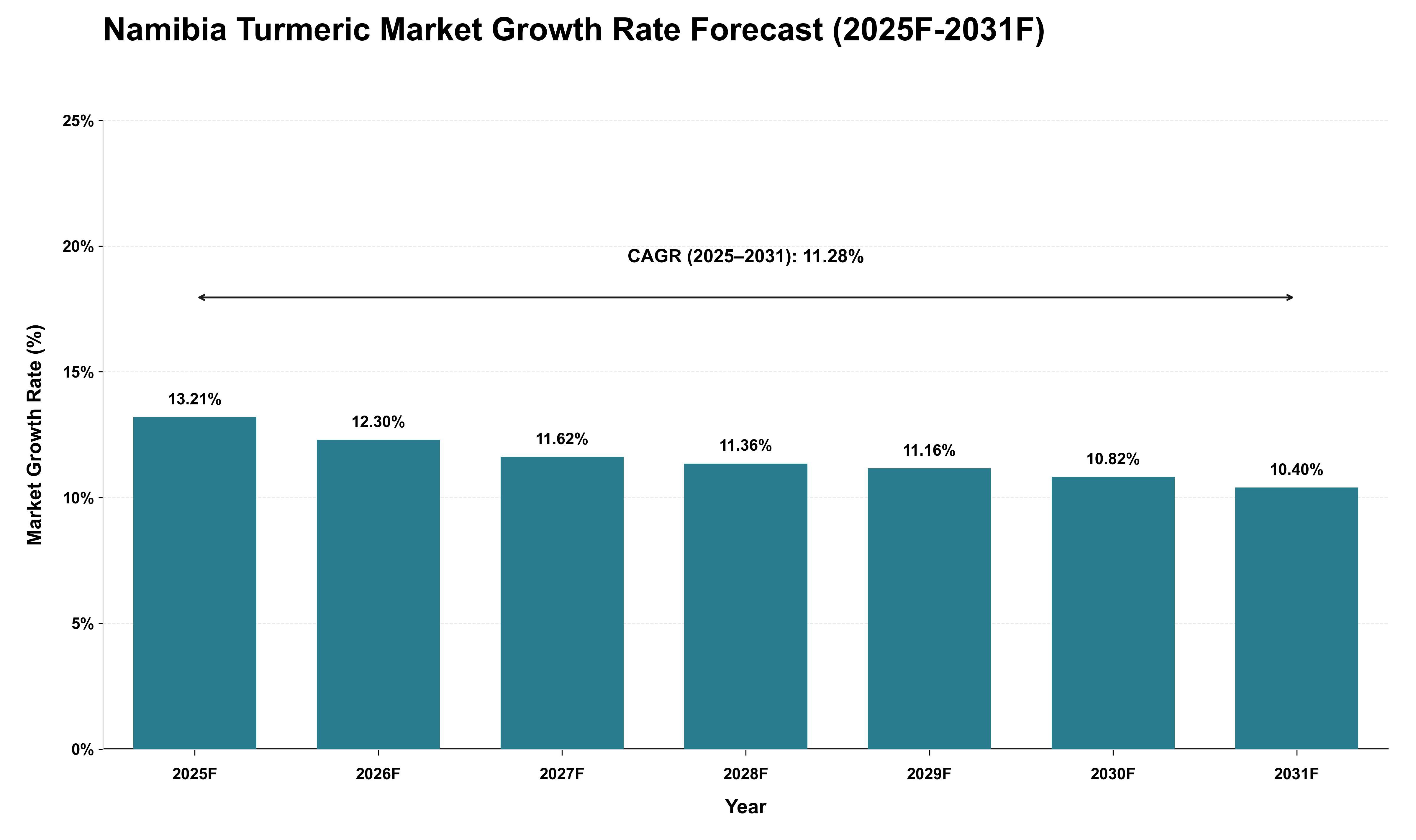 Namibia Turmeric Market Growth Rate Analysis (2025 - 2031)