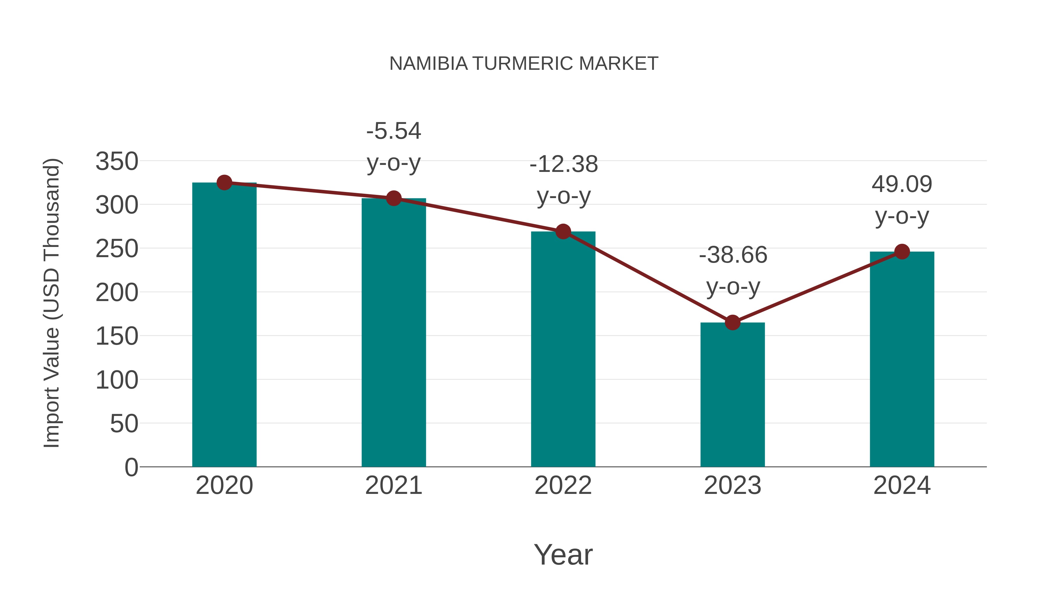  Namibia Turmeric Market: Import Trend Analysis