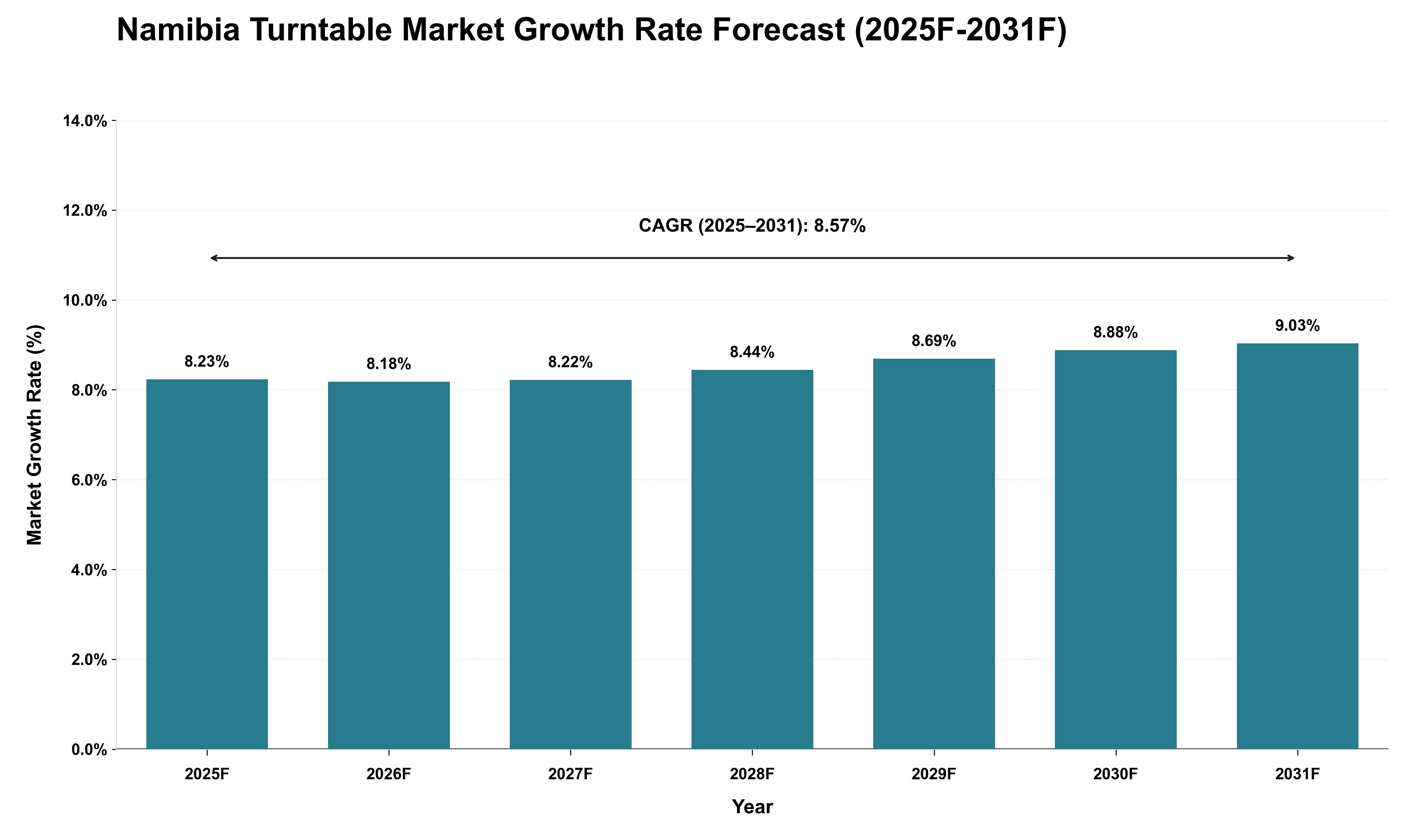 Namibia Turntable Market Growth Rate Analysis (2025 - 2031)