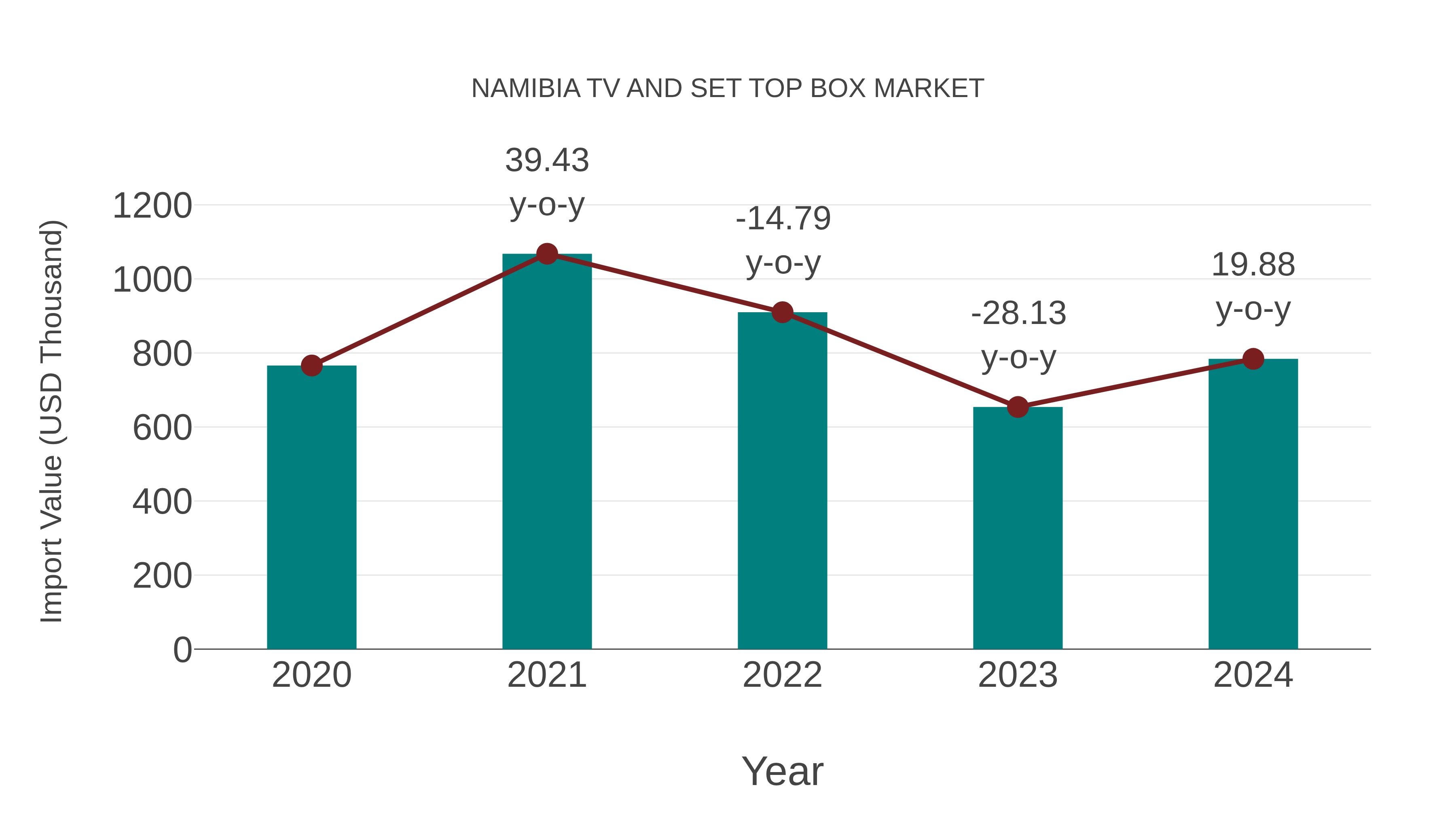  Namibia Tv and Set Top Box Market: Import Trend Analysis