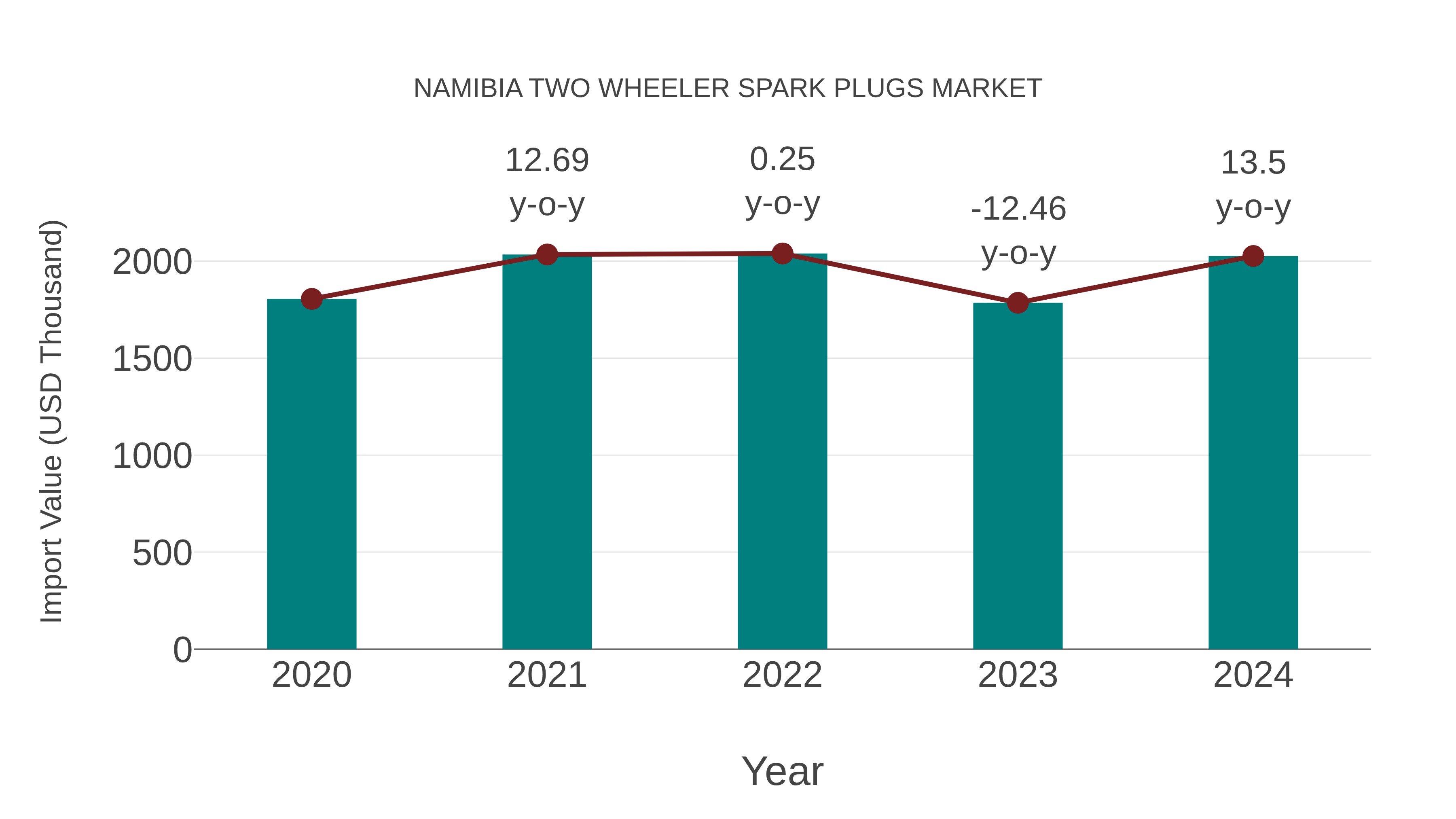  Namibia Two Wheeler Spark Plugs Market: Import Trend Analysis