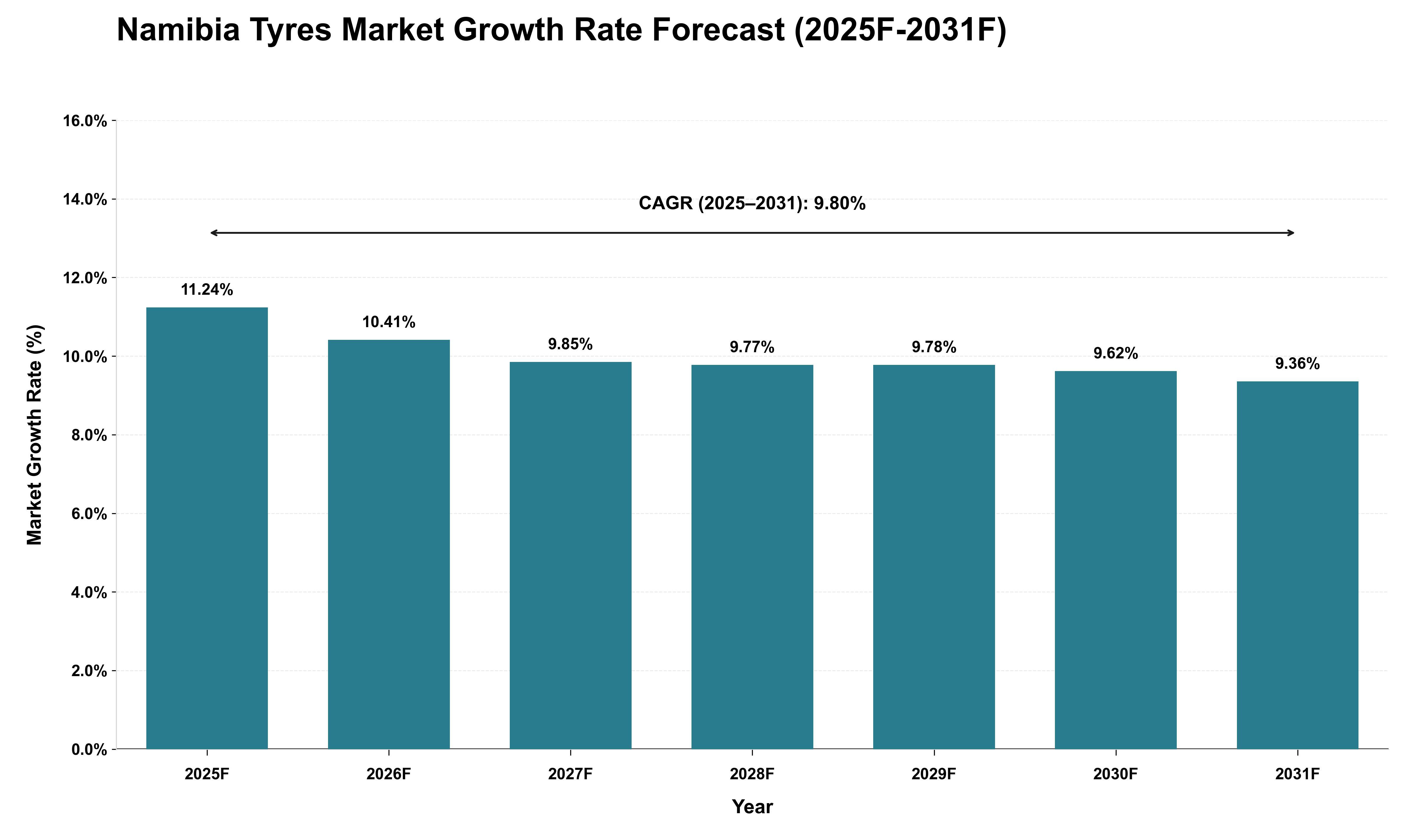 Namibia Tyres Market Growth Rate Analysis (2025 - 2031)