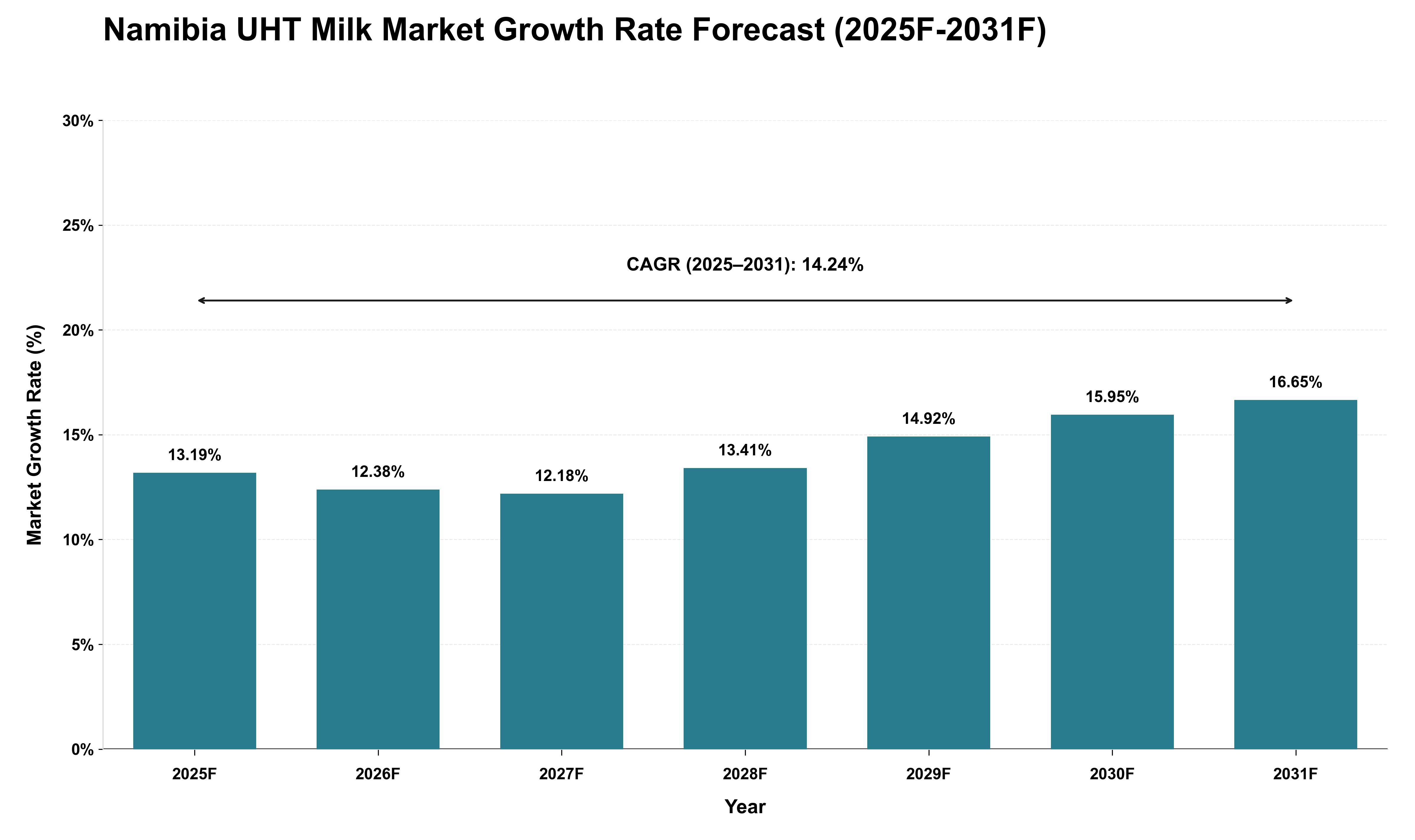 Namibia UHT Milk Market Growth Rate Analysis (2025 - 2031)