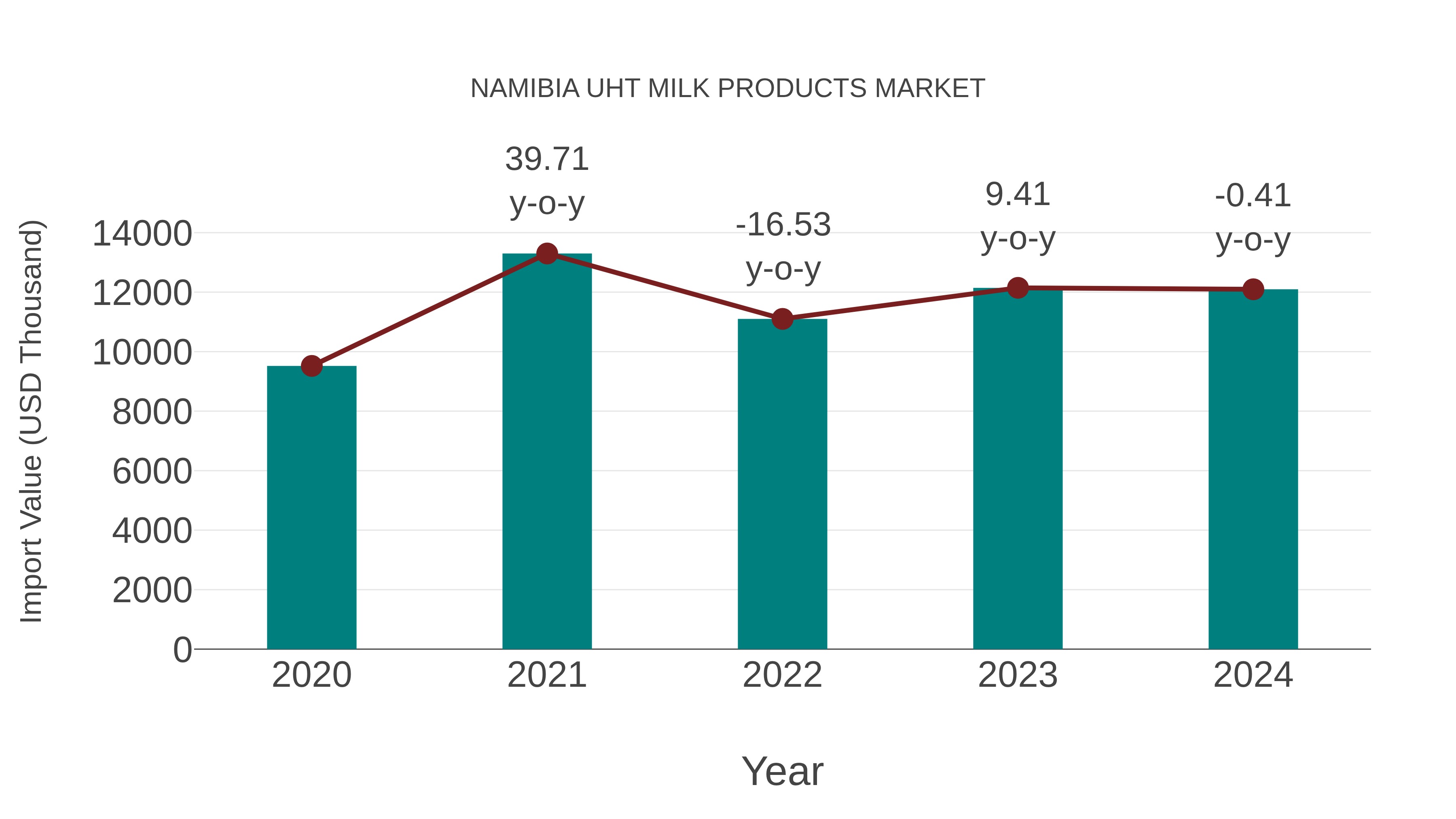  Namibia Uht Milk Products Market: Import Trend Analysis