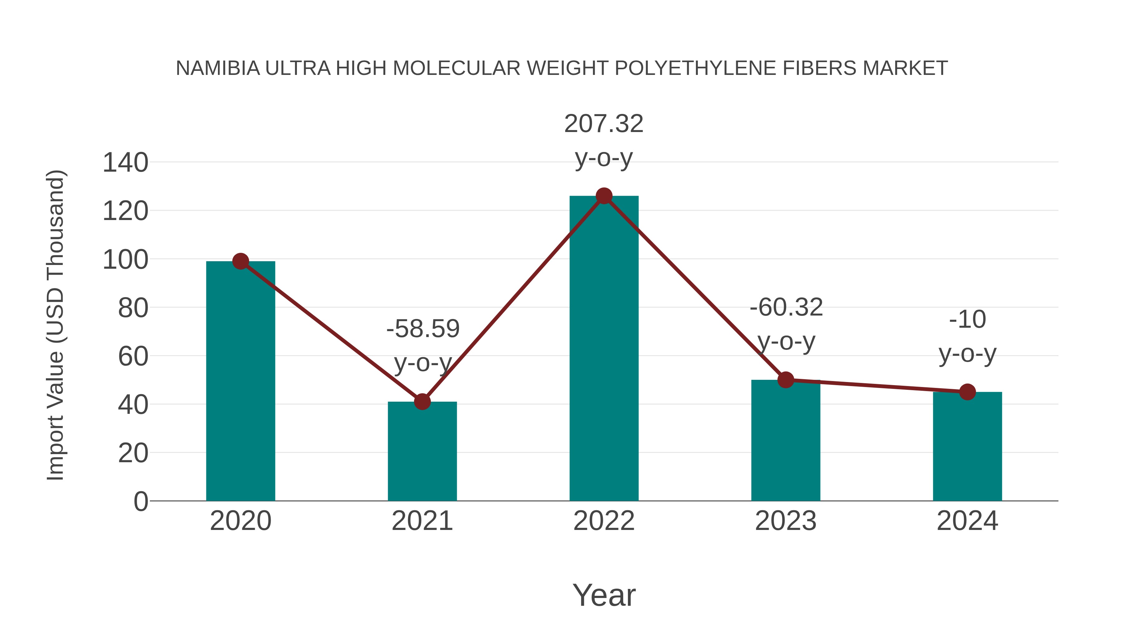 Namibia Ultra High Molecular Weight Polyethylene Fibers Market: Import Trend Analysis