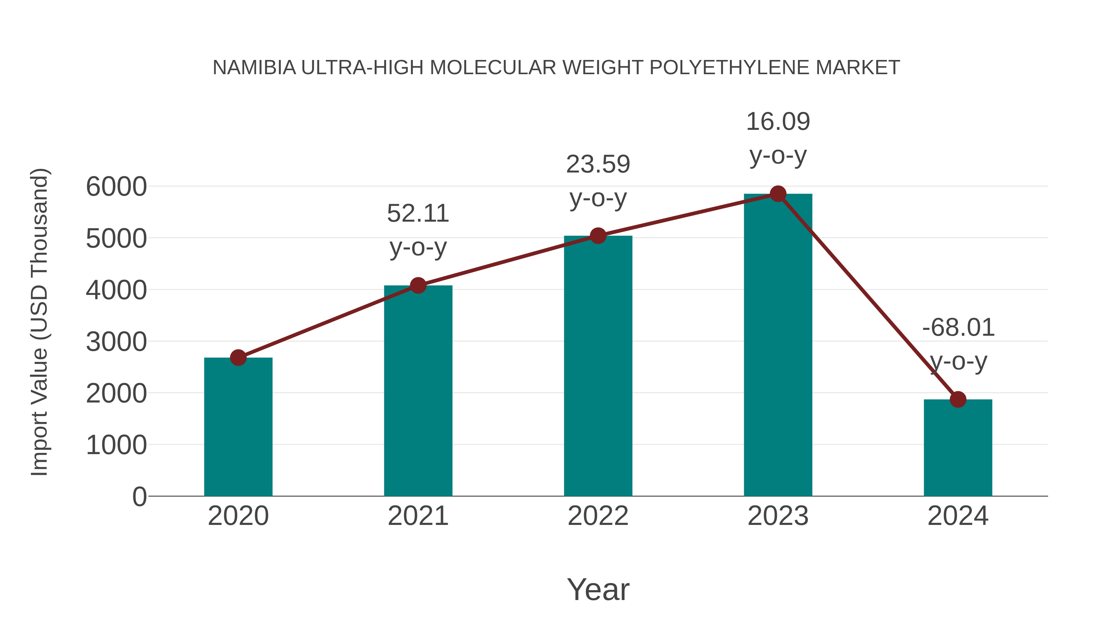  Namibia Ultra-high Molecular Weight Polyethylene Market: Import Trend Analysis