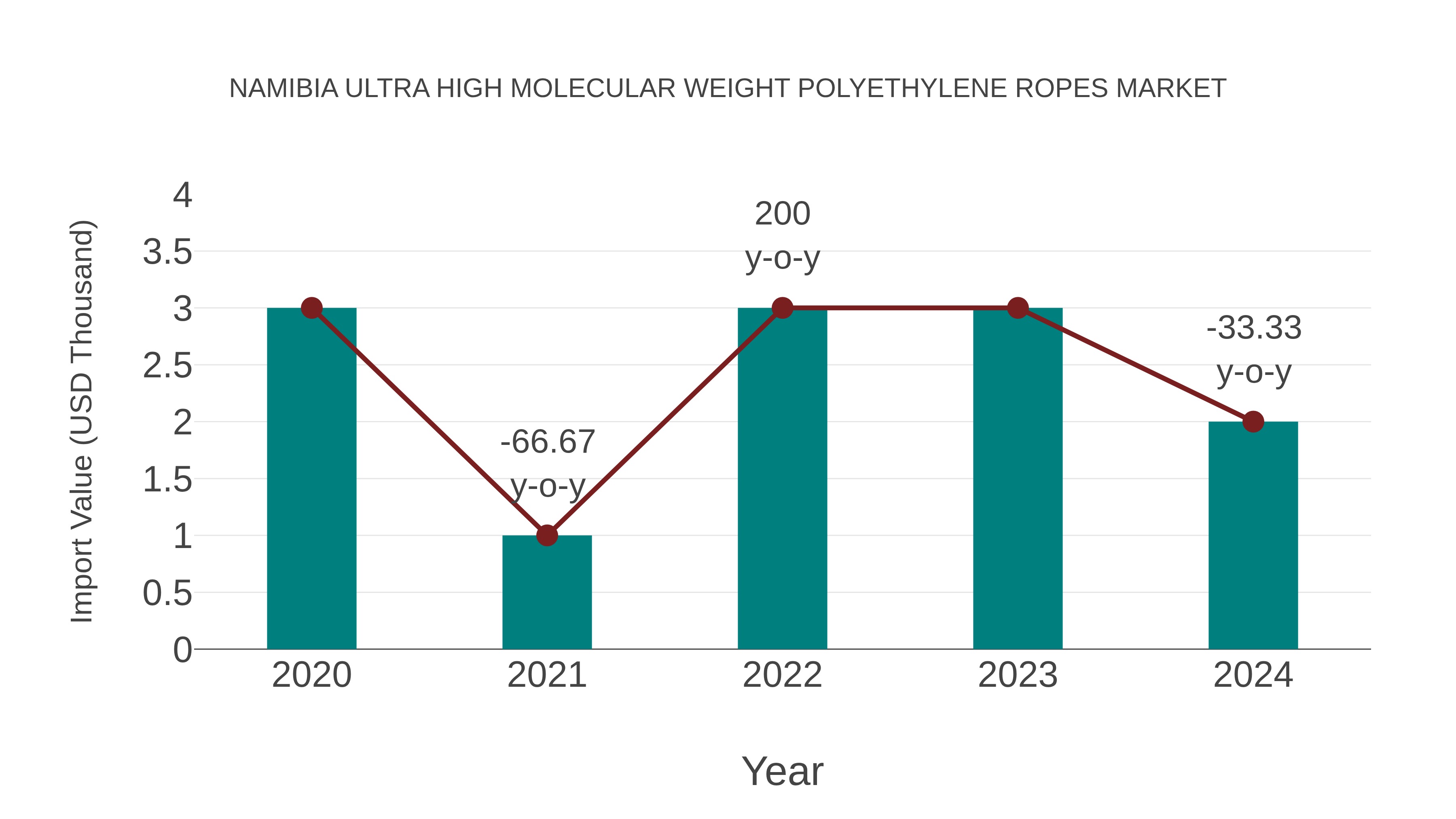  Namibia Ultra High Molecular Weight Polyethylene Ropes Market: Import Trend Analysis