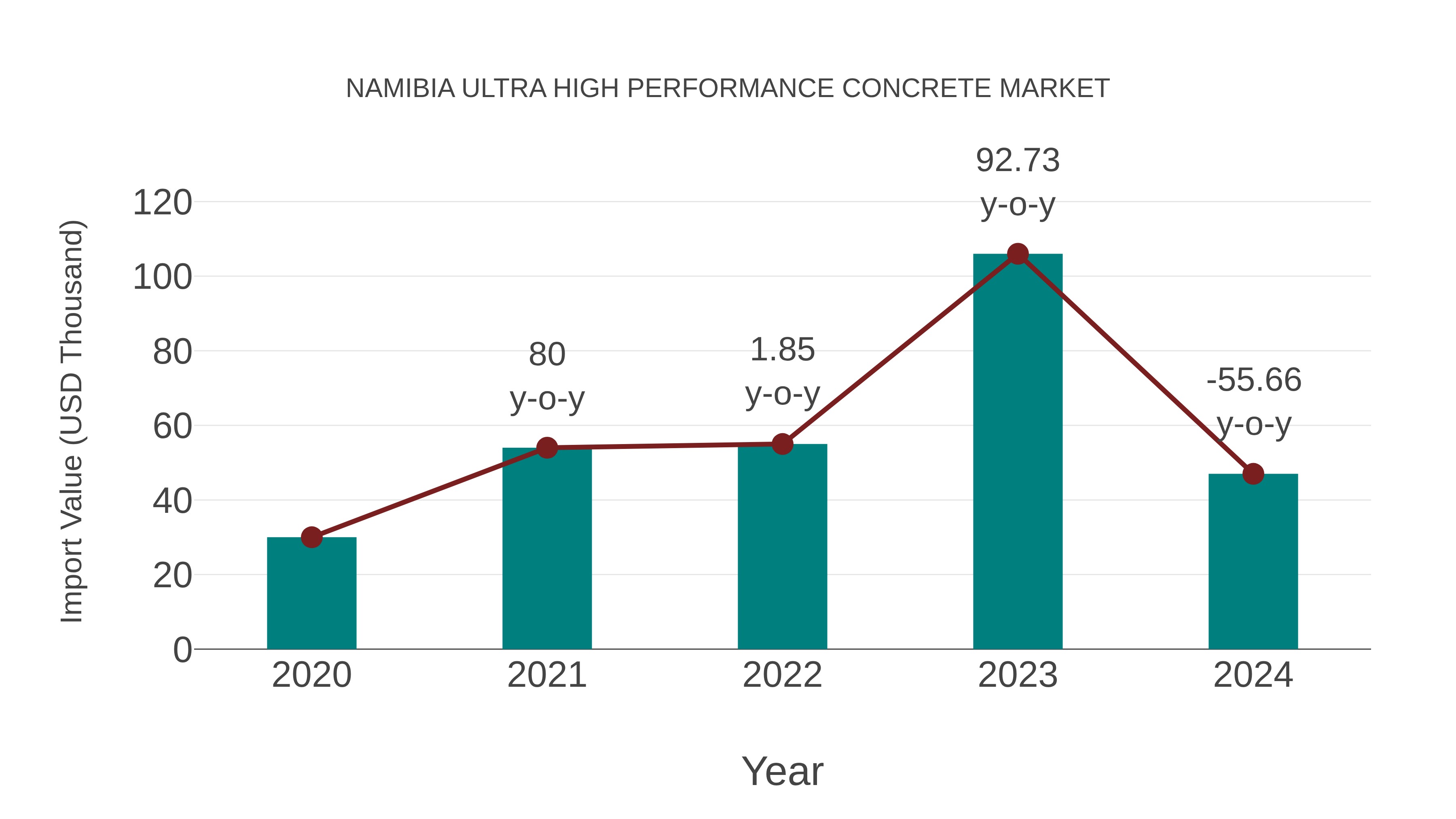  Namibia Ultra High Performance Concrete Market: Import Trend Analysis