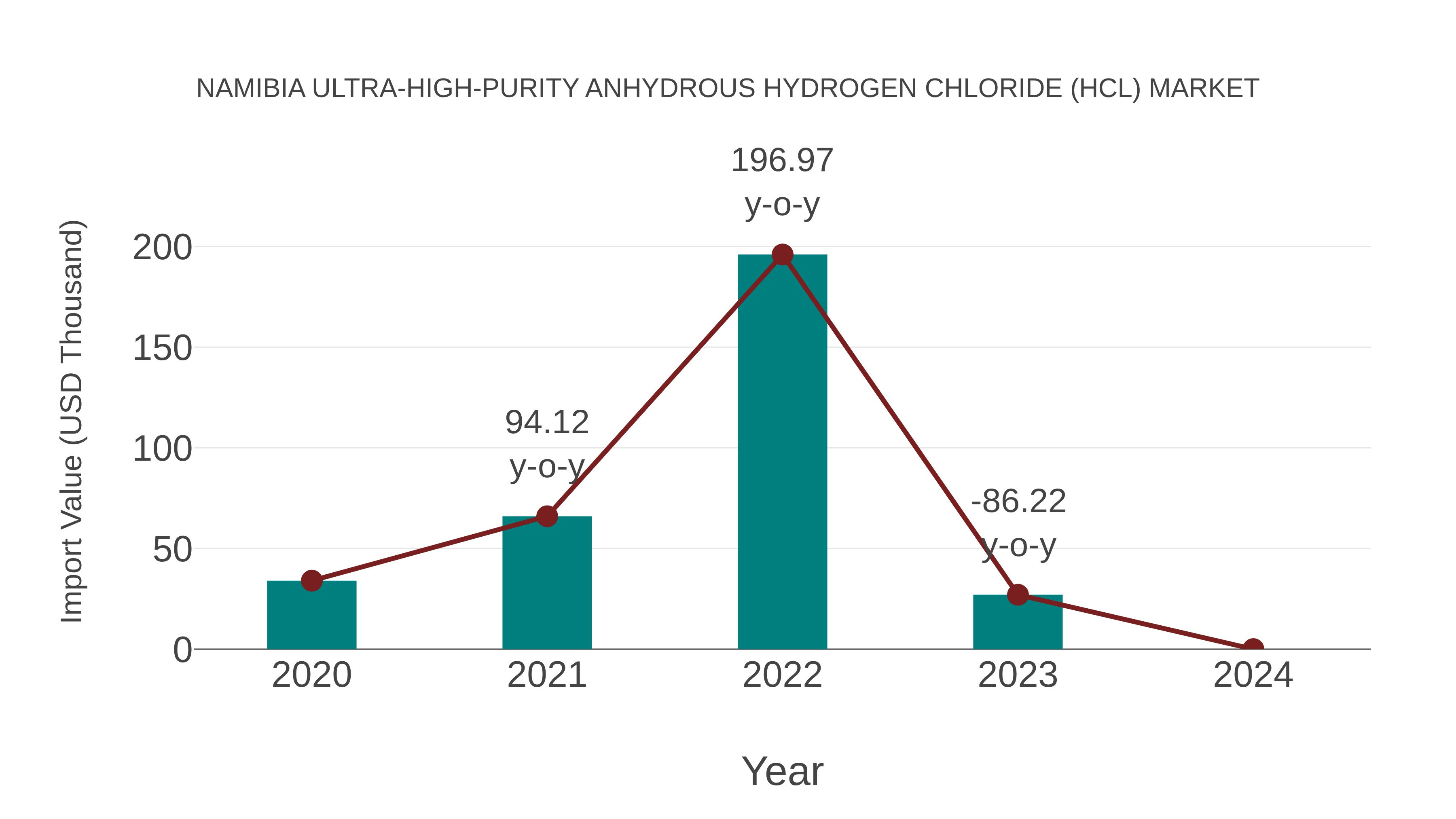  Namibia Ultra-high-purity Anhydrous Hydrogen Chloride (Hcl) Market: Import Trend Analysis