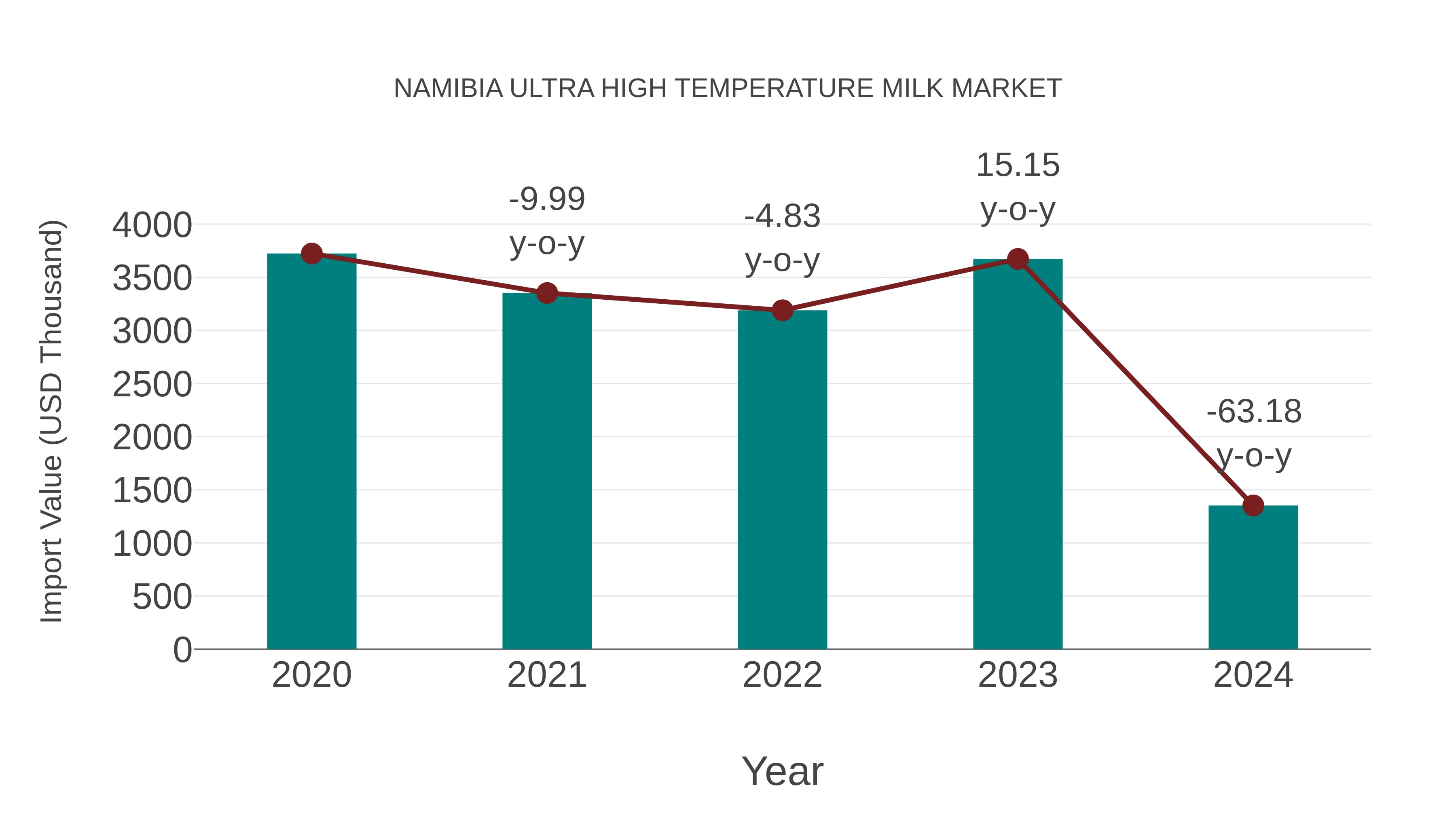 Namibia Ultra High Temperature Milk Market: Import Trend Analysis