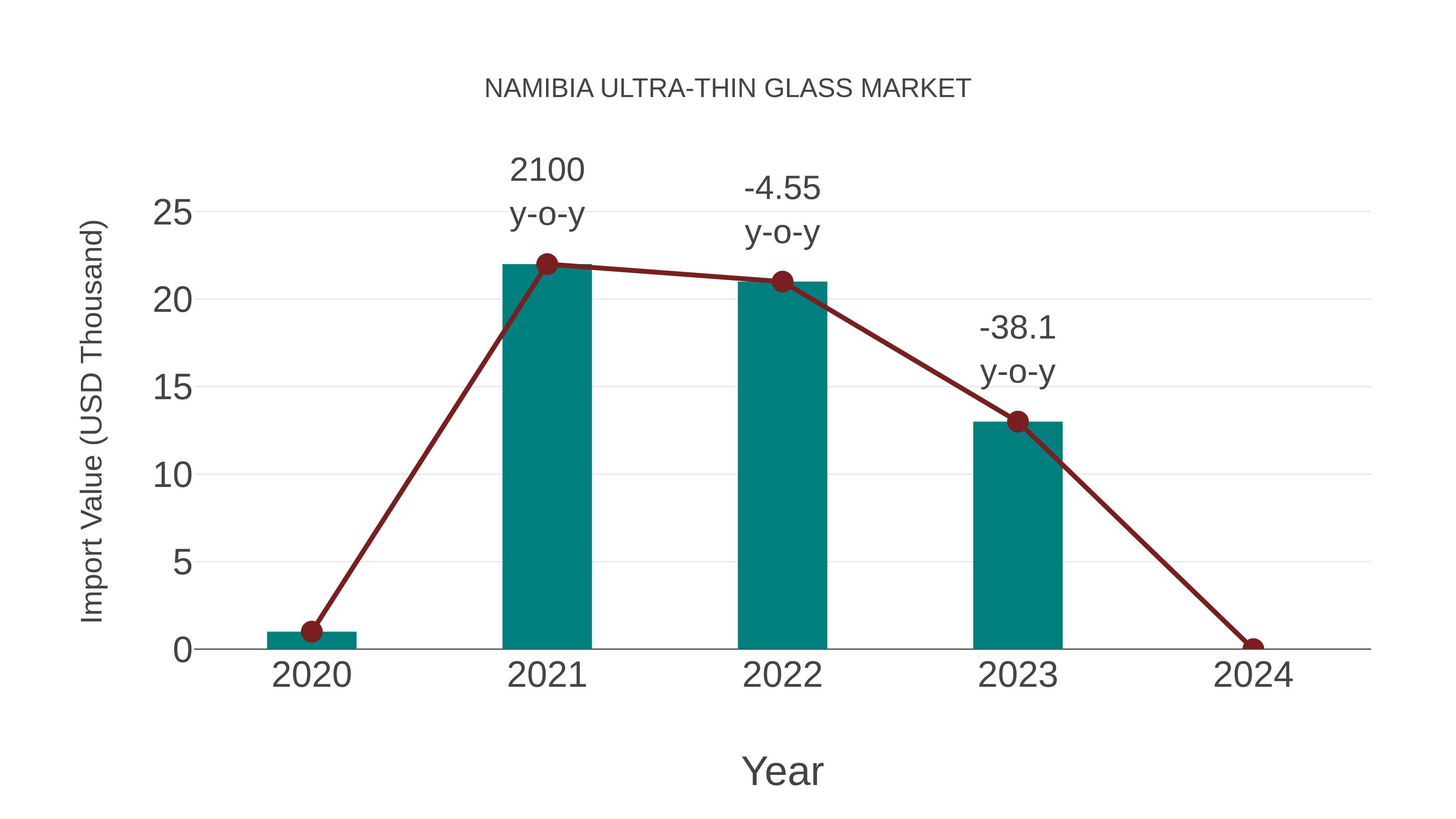  Namibia Ultra-thin Glass Market: Import Trend Analysis
