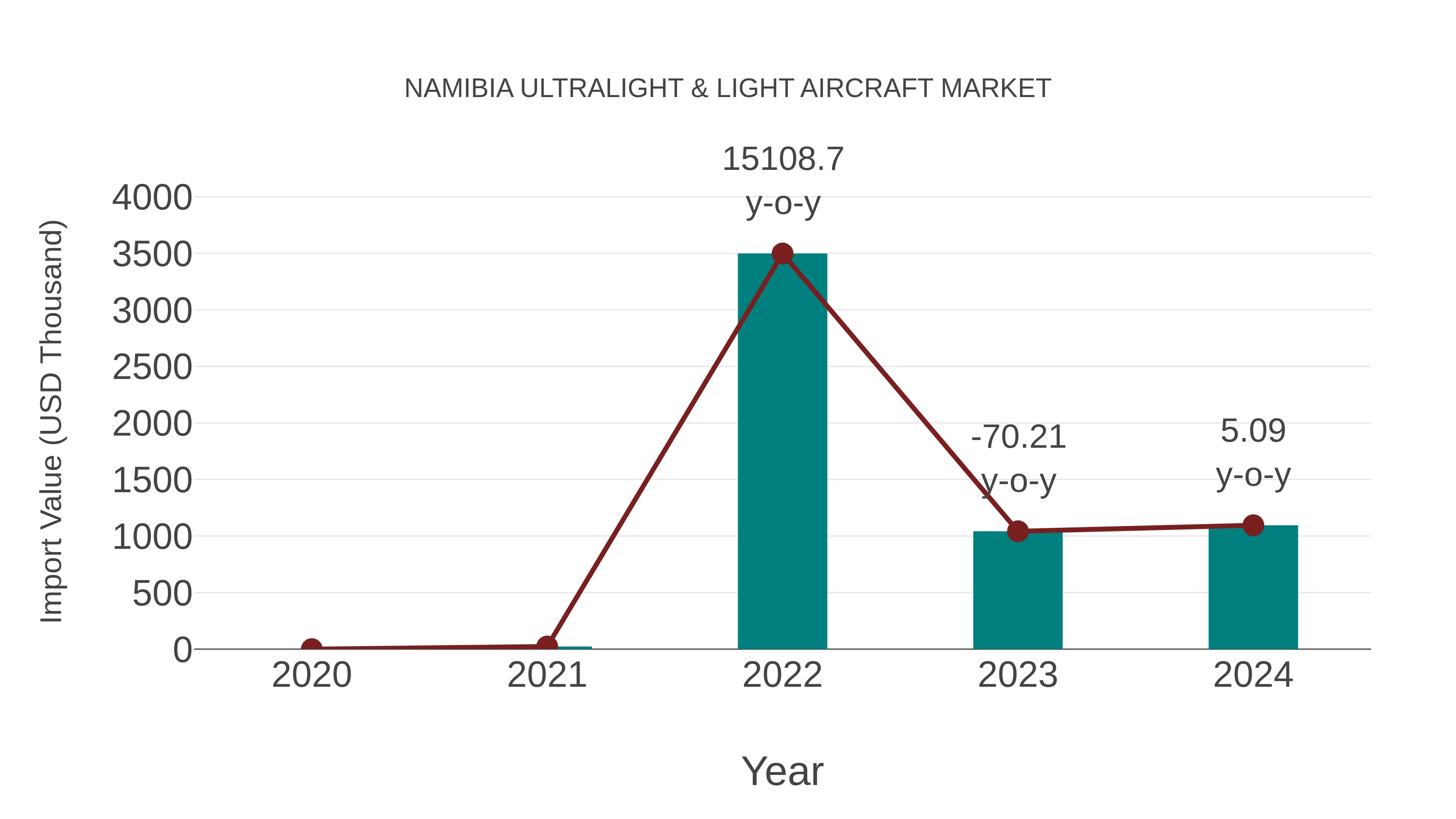  Namibia Ultralight & Light Aircraft Market: Import Trend Analysis