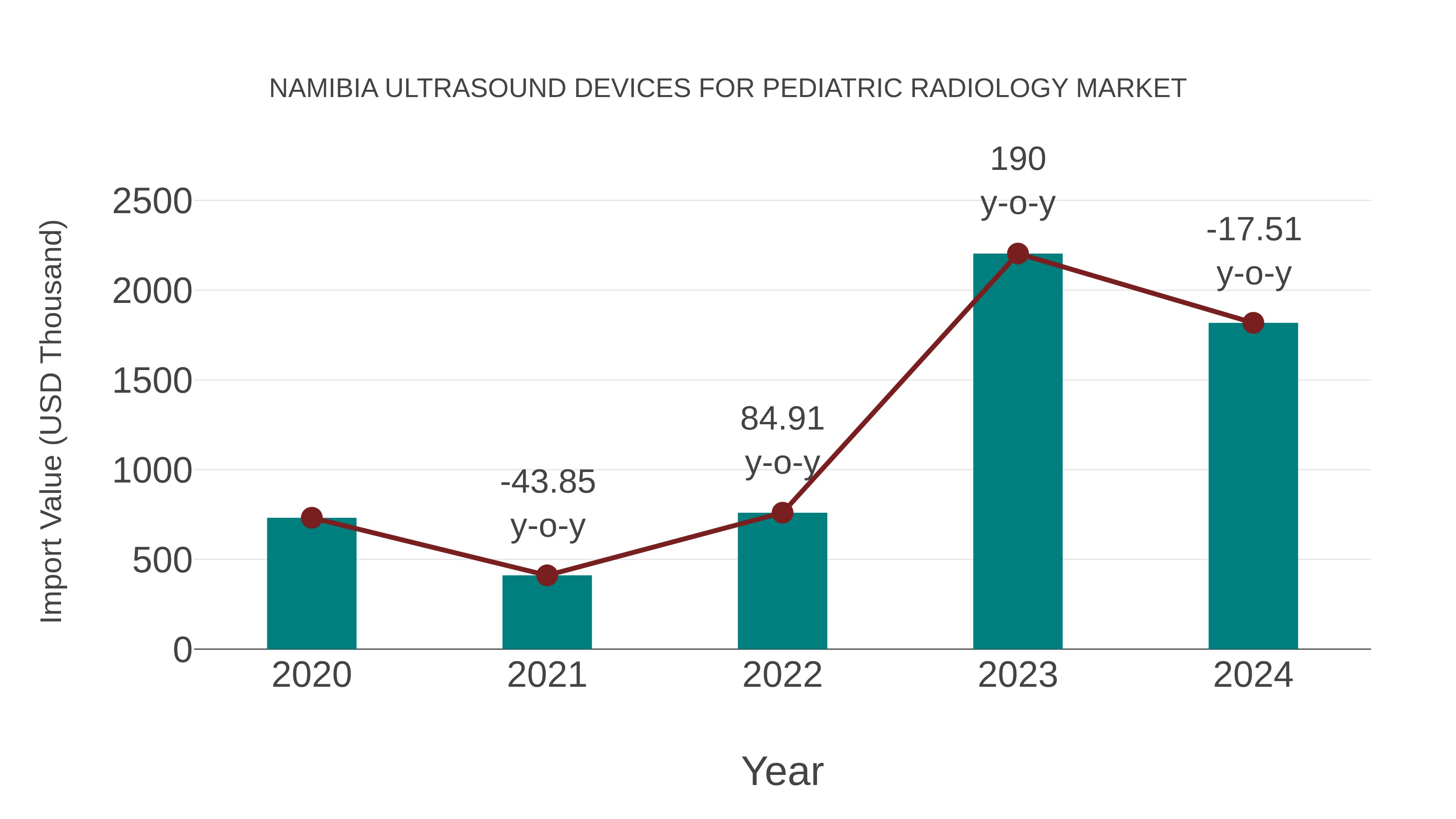 Namibia Ultrasound Devices for Pediatric Radiology Market: Import Trend Analysis