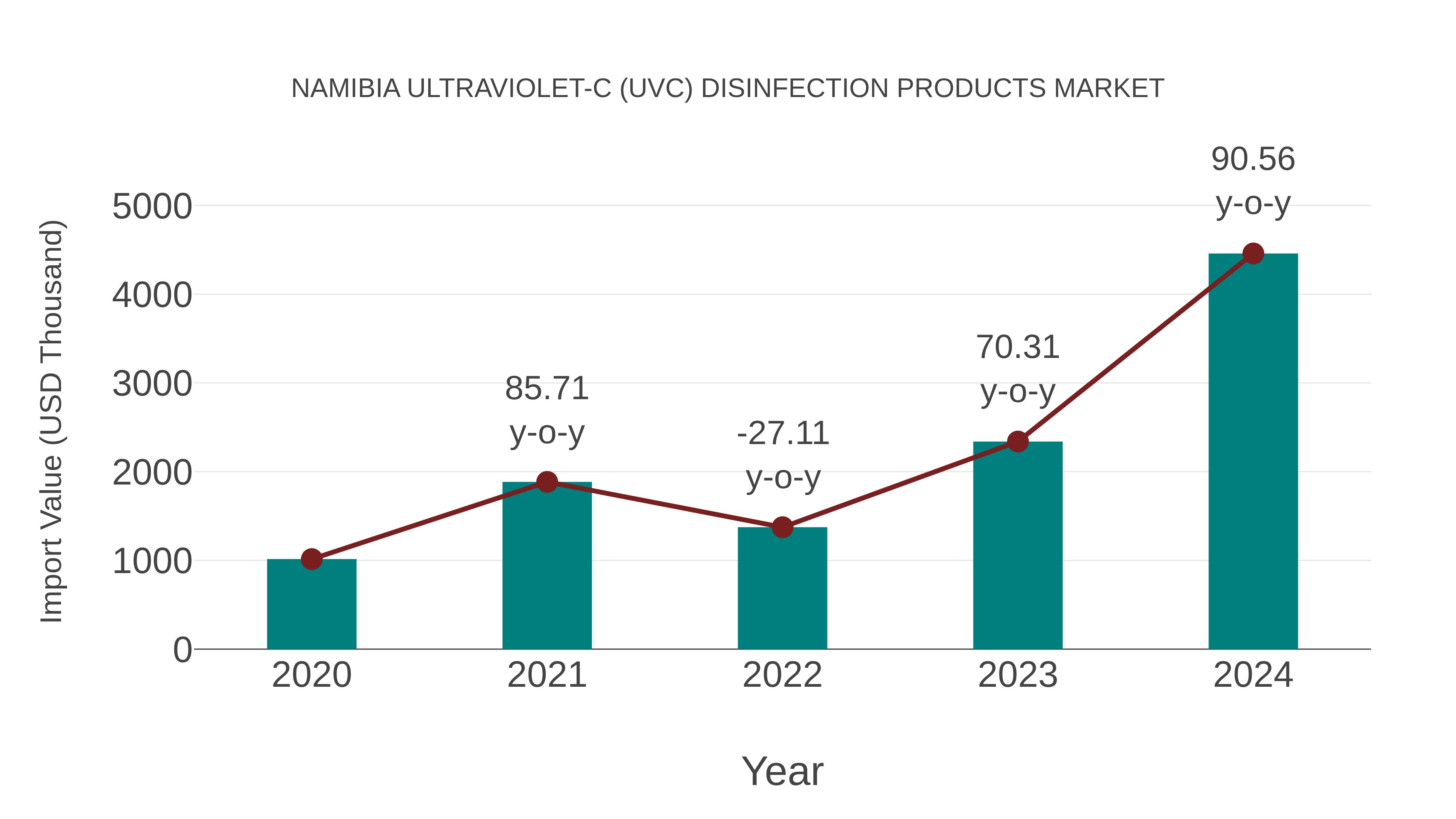 Namibia Ultraviolet-c (Uvc) Disinfection Products Market: Import Trend Analysis
