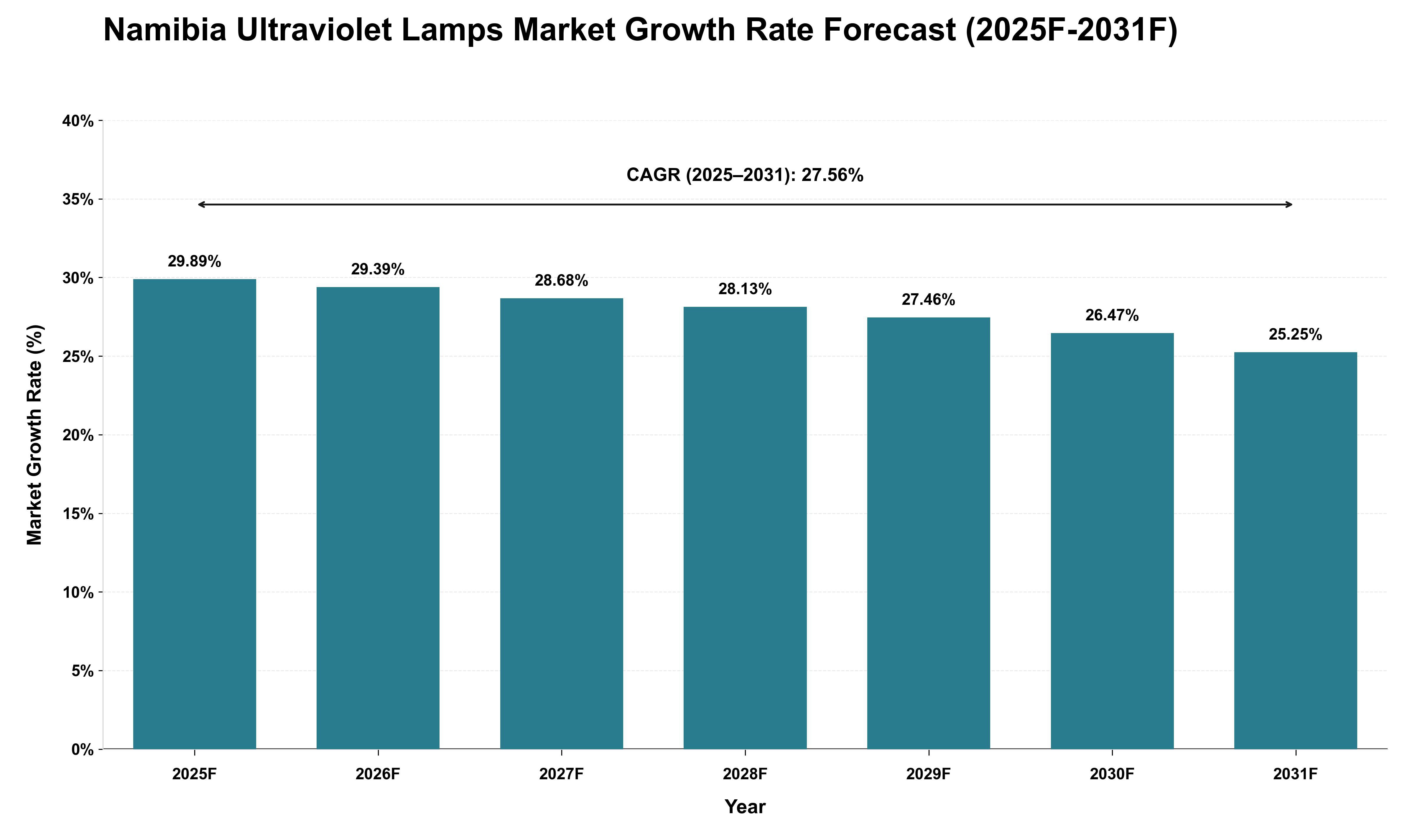 Namibia Ultraviolet Lamps Market Growth Rate Analysis (2025 - 2031)