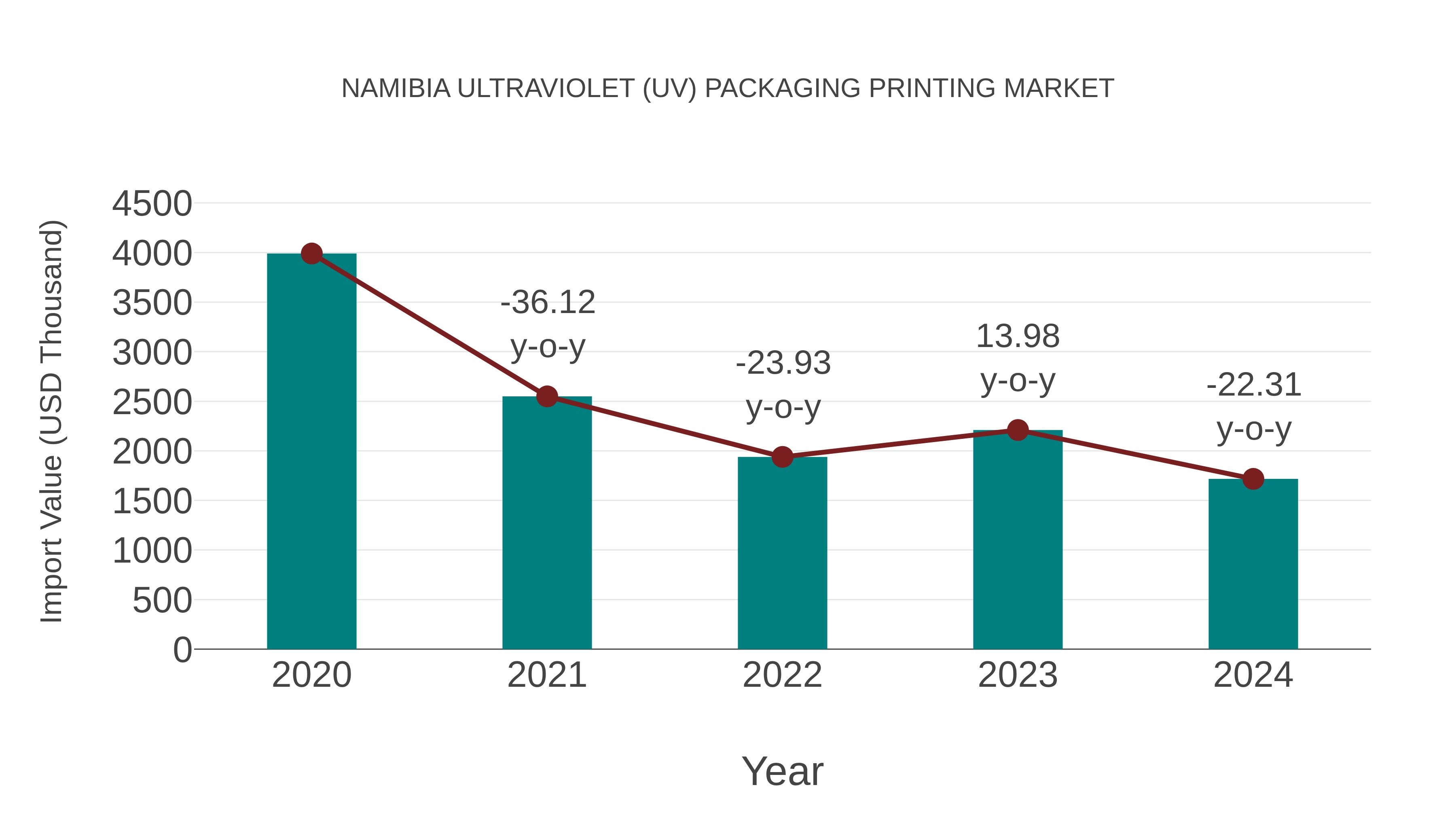  Namibia Ultraviolet (Uv) Packaging Printing Market: Import Trend Analysis