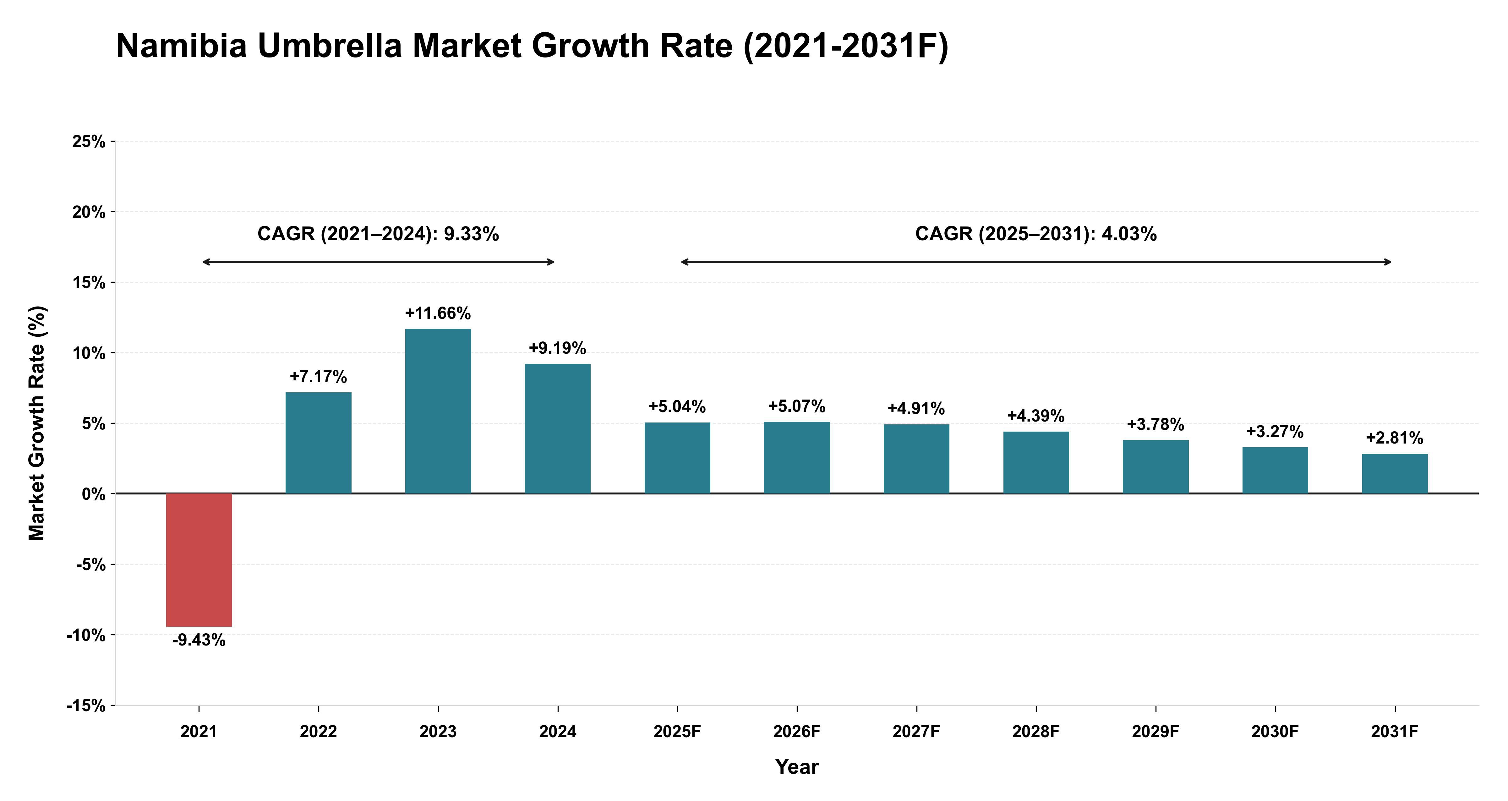 Namibia Umbrella Market Year-wise Growth Rate (2021-2031F)