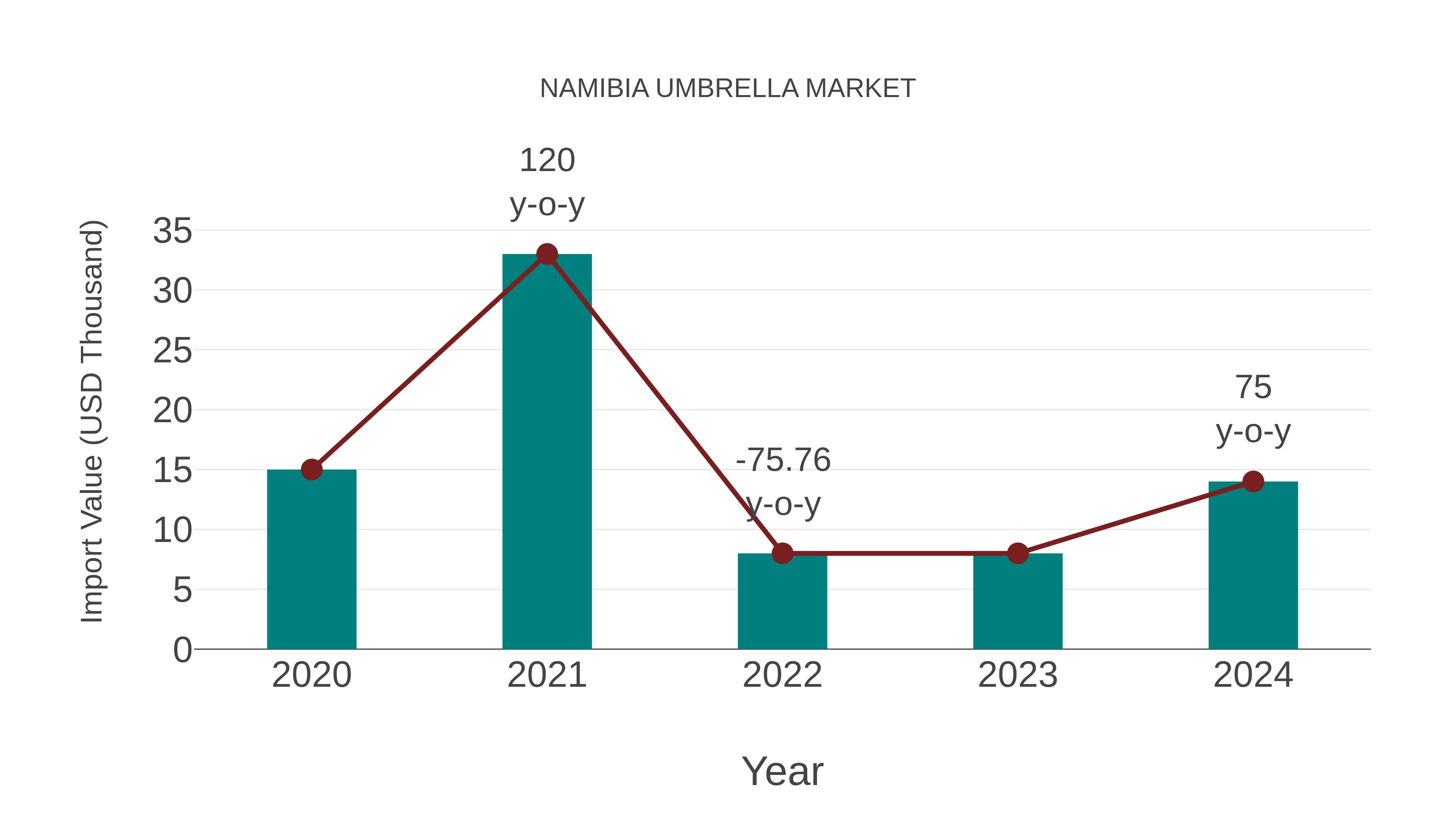 Namibia Umbrella Market: Import Trend Analysis