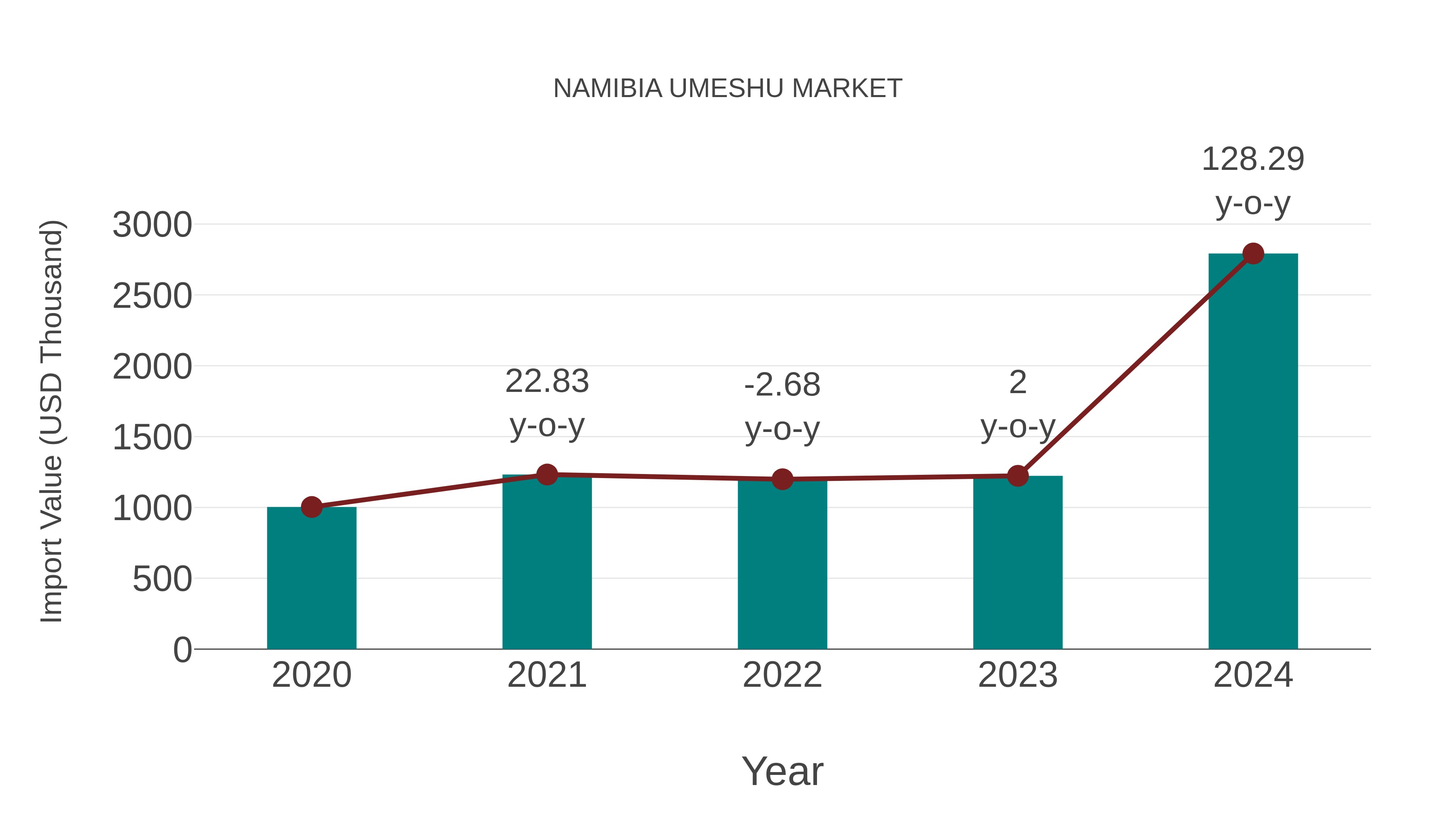  Namibia Umeshu Market: Import Trend Analysis