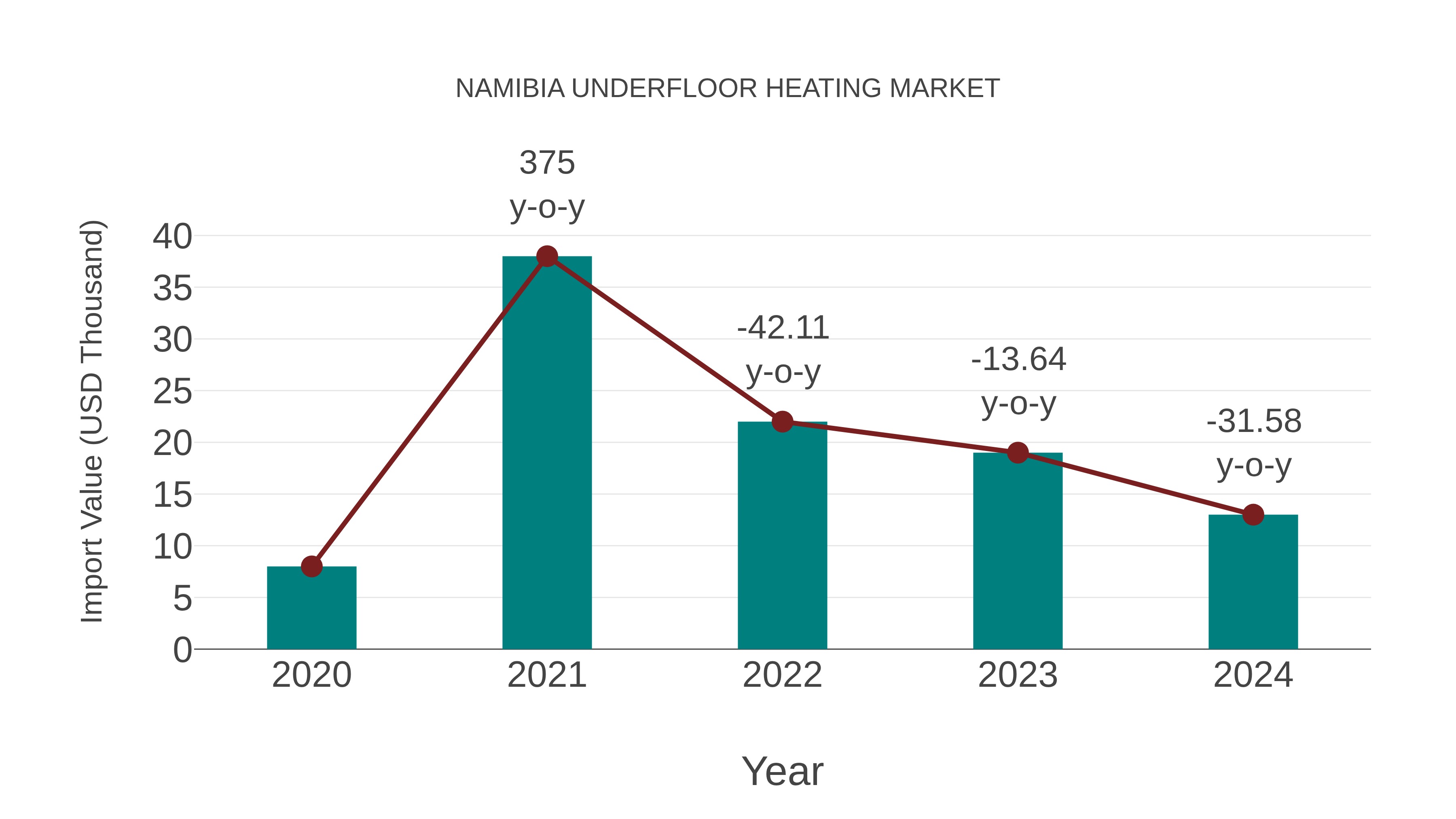  Namibia Underfloor Heating Market: Import Trend Analysis