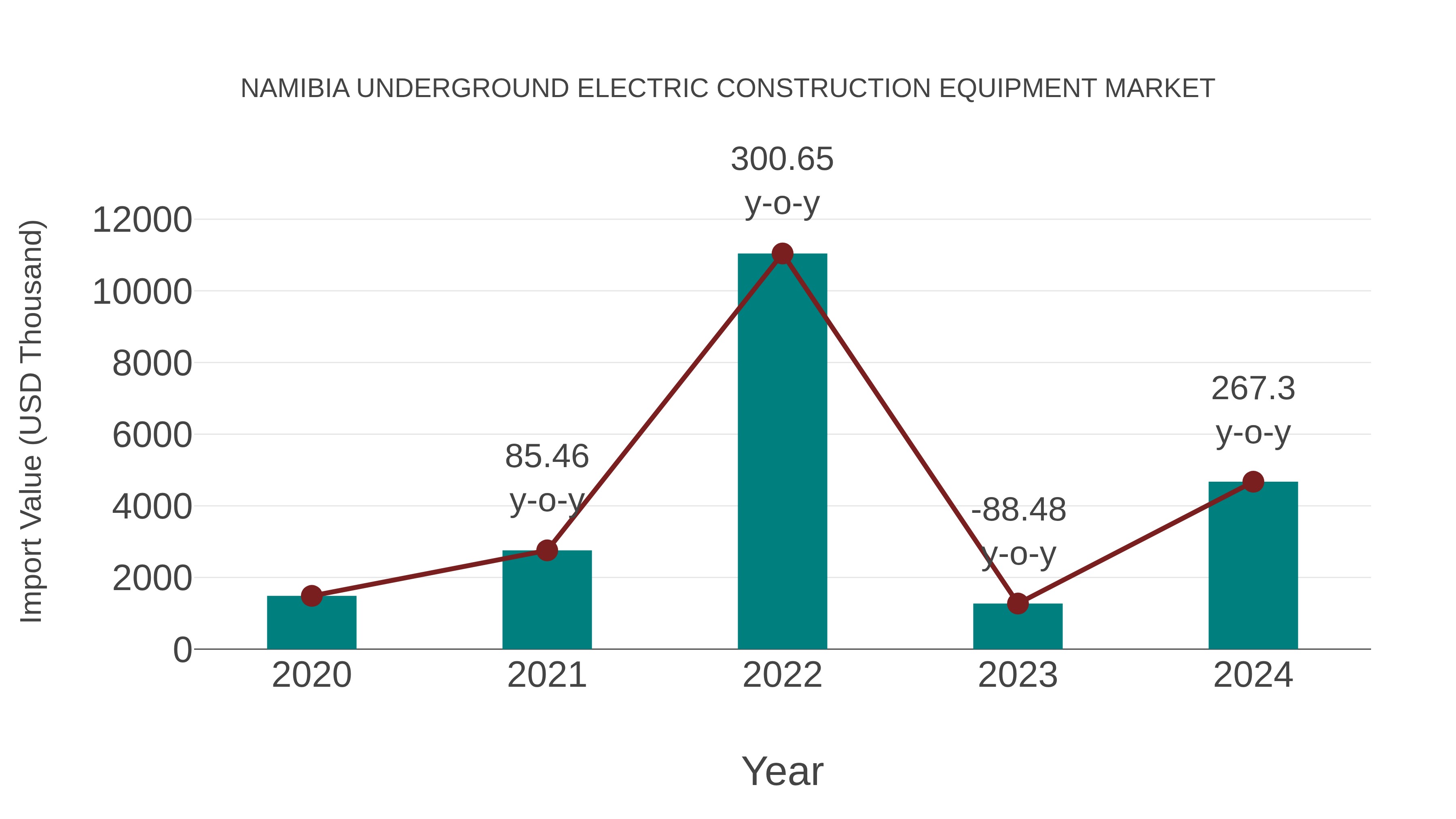 Namibia Underground Electric Construction Equipment Market: Import Trend Analysis