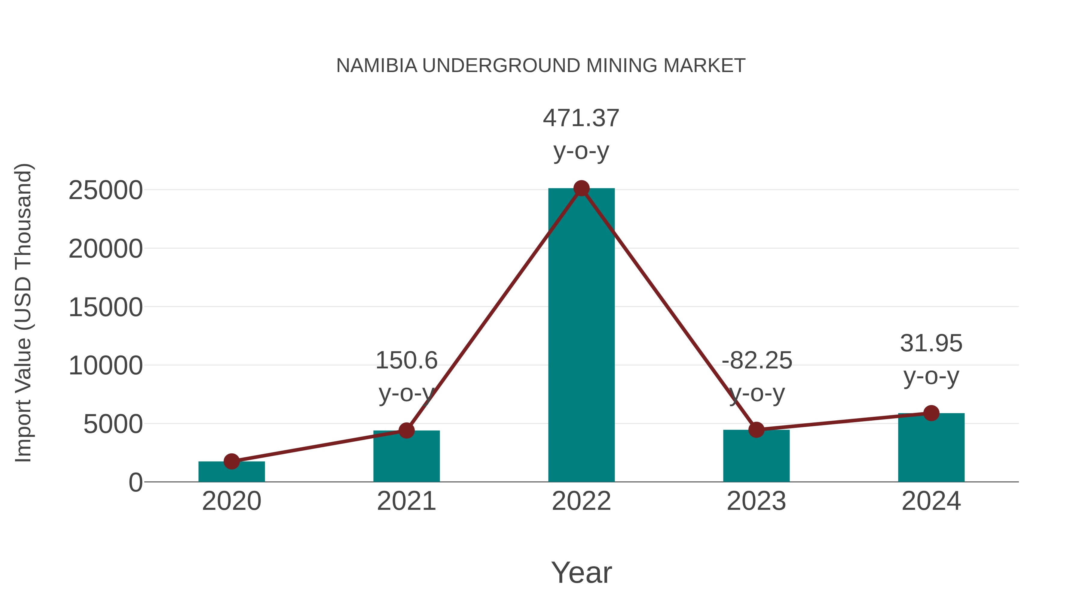  Namibia Underground Mining Market: Import Trend Analysis