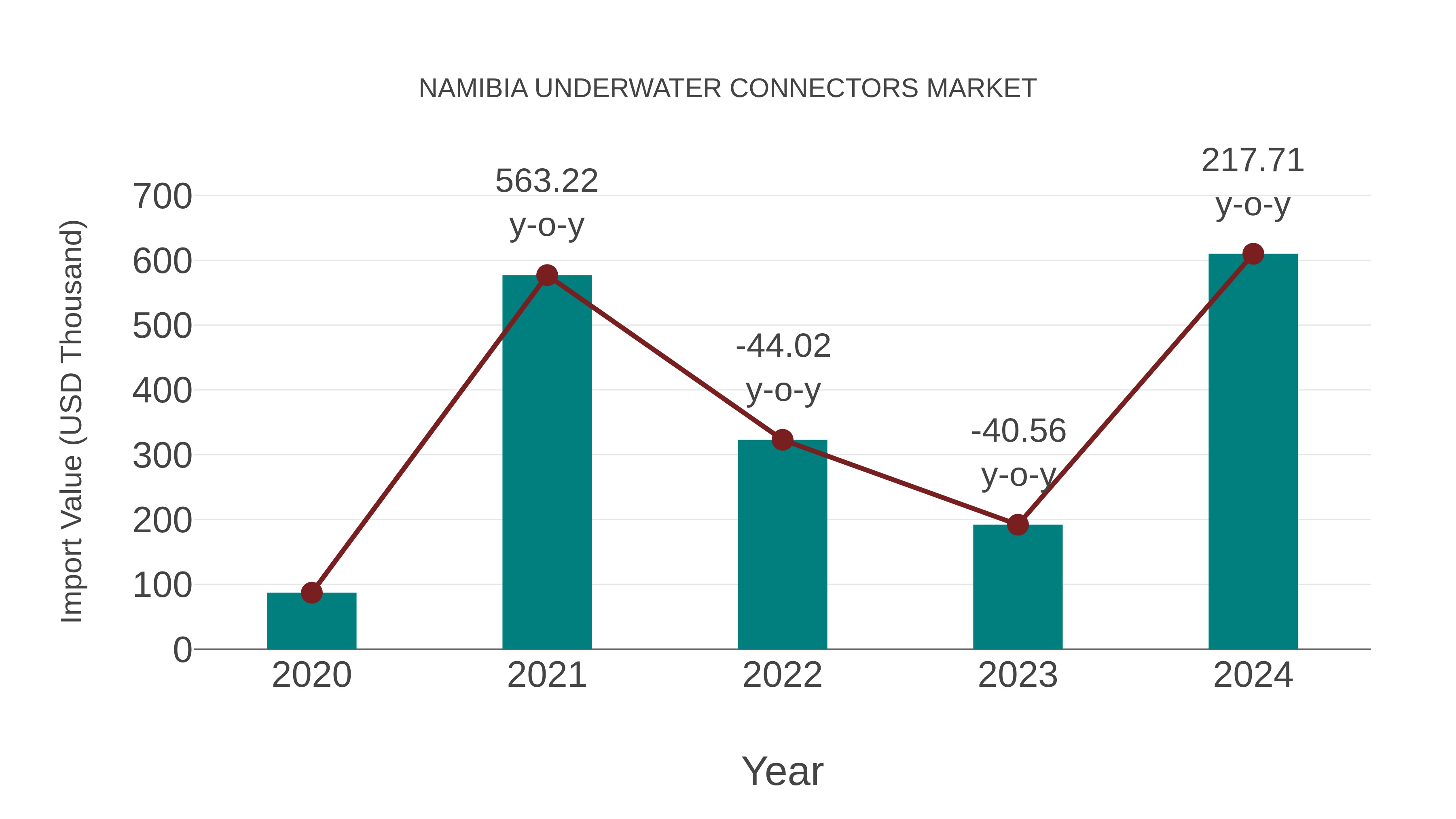 Namibia Underwater Connectors Market: Import Trend Analysis