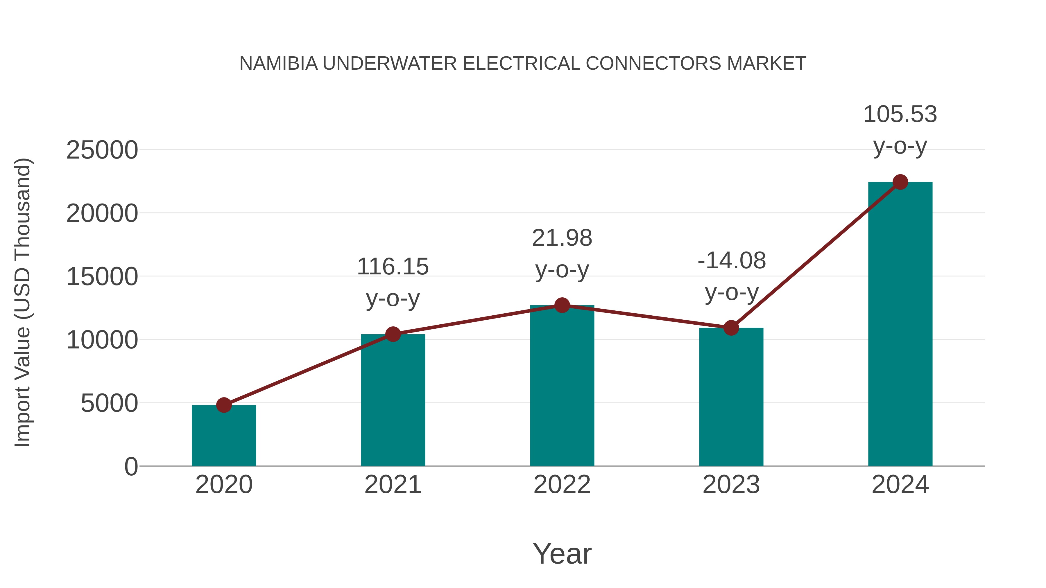 Namibia Underwater Electrical Connectors Market: Import Trend Analysis