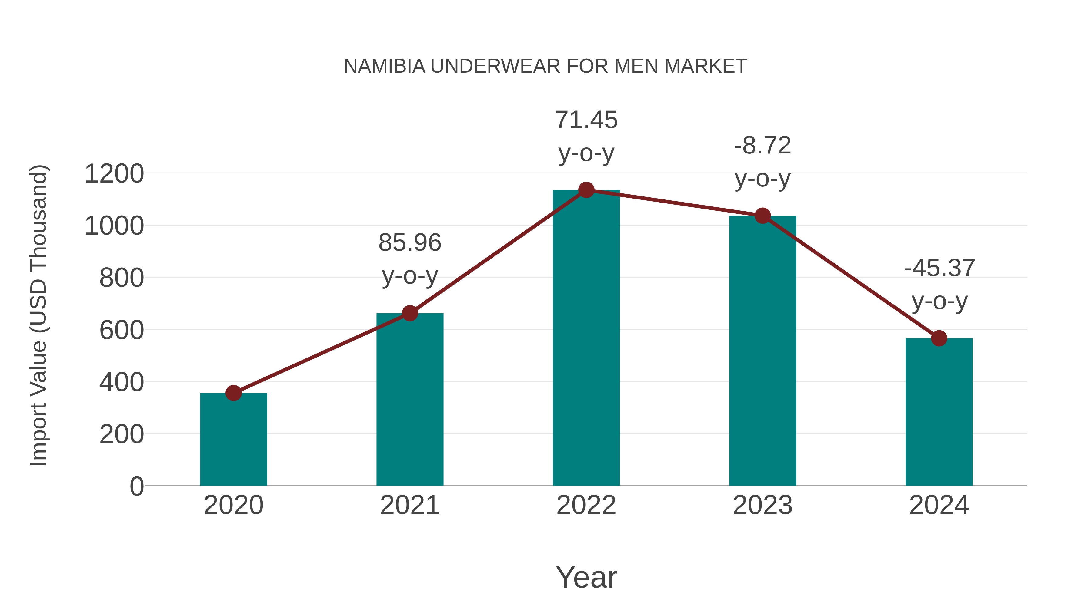  Namibia Underwear for Men Market: Import Trend Analysis