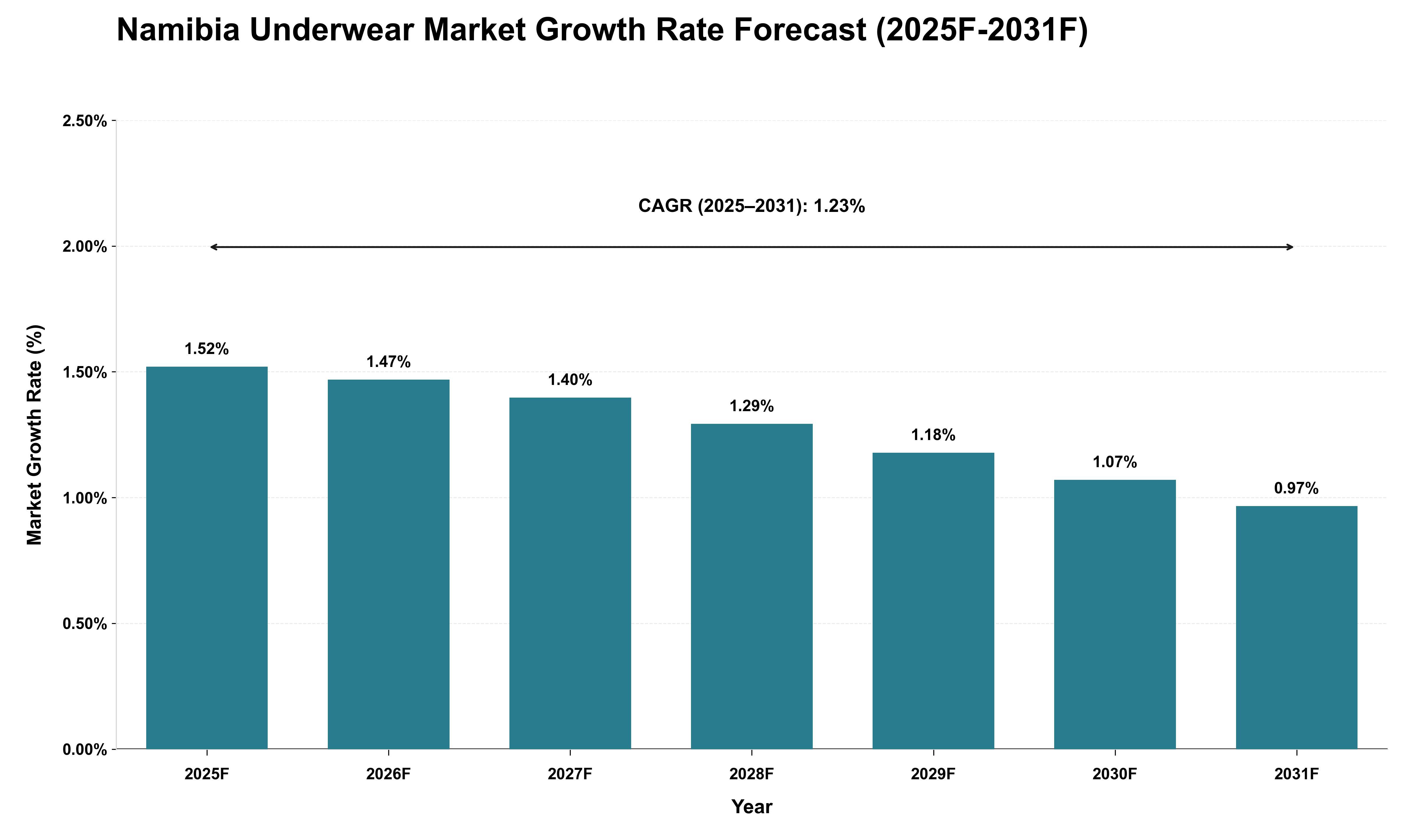 Namibia Underwear Market Growth Rate Analysis (2025 - 2031)