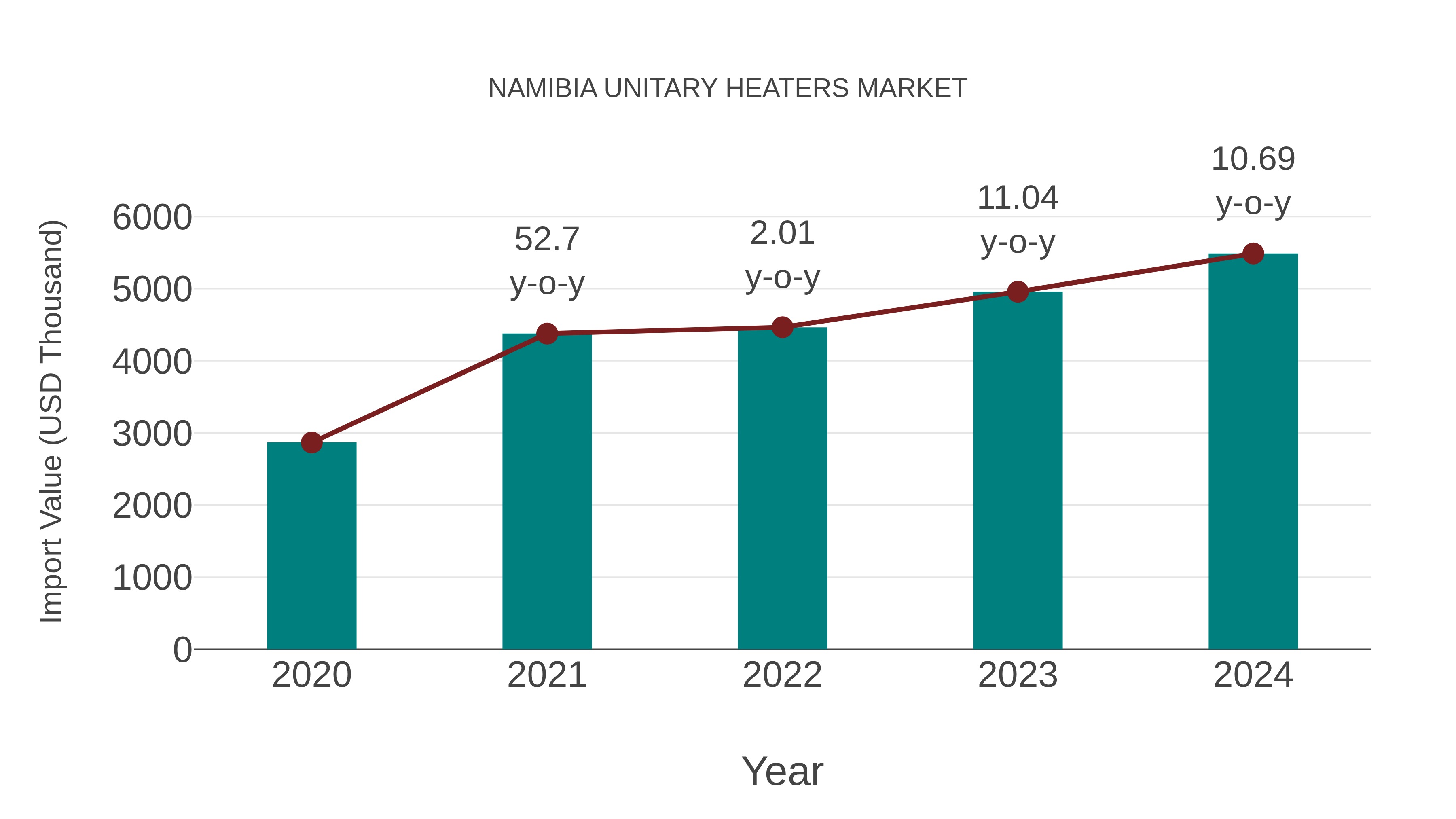  Namibia Unitary Heaters Market: Import Trend Analysis