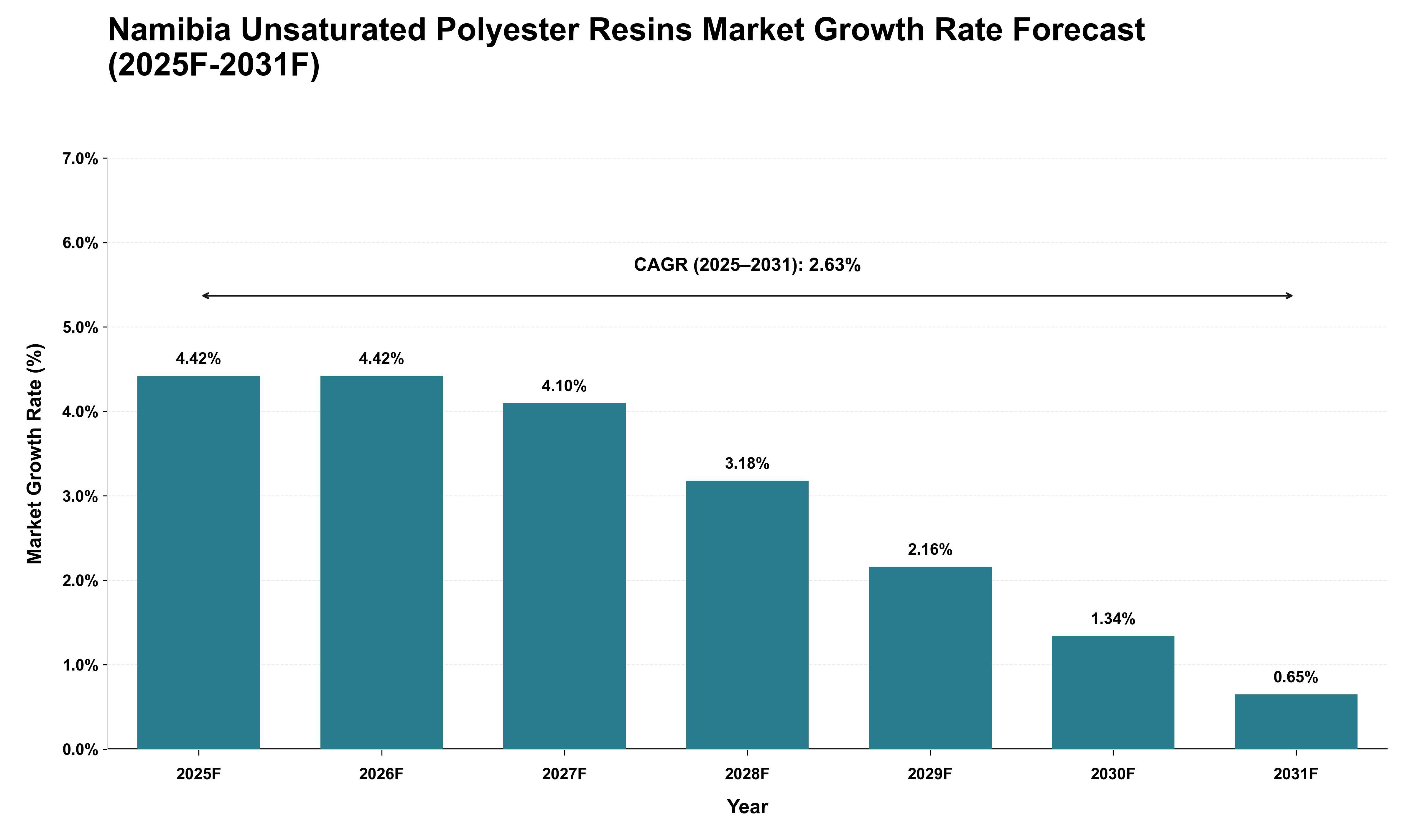 Namibia Unsaturated Polyester Resins Market Growth Rate Analysis (2025 - 2031)