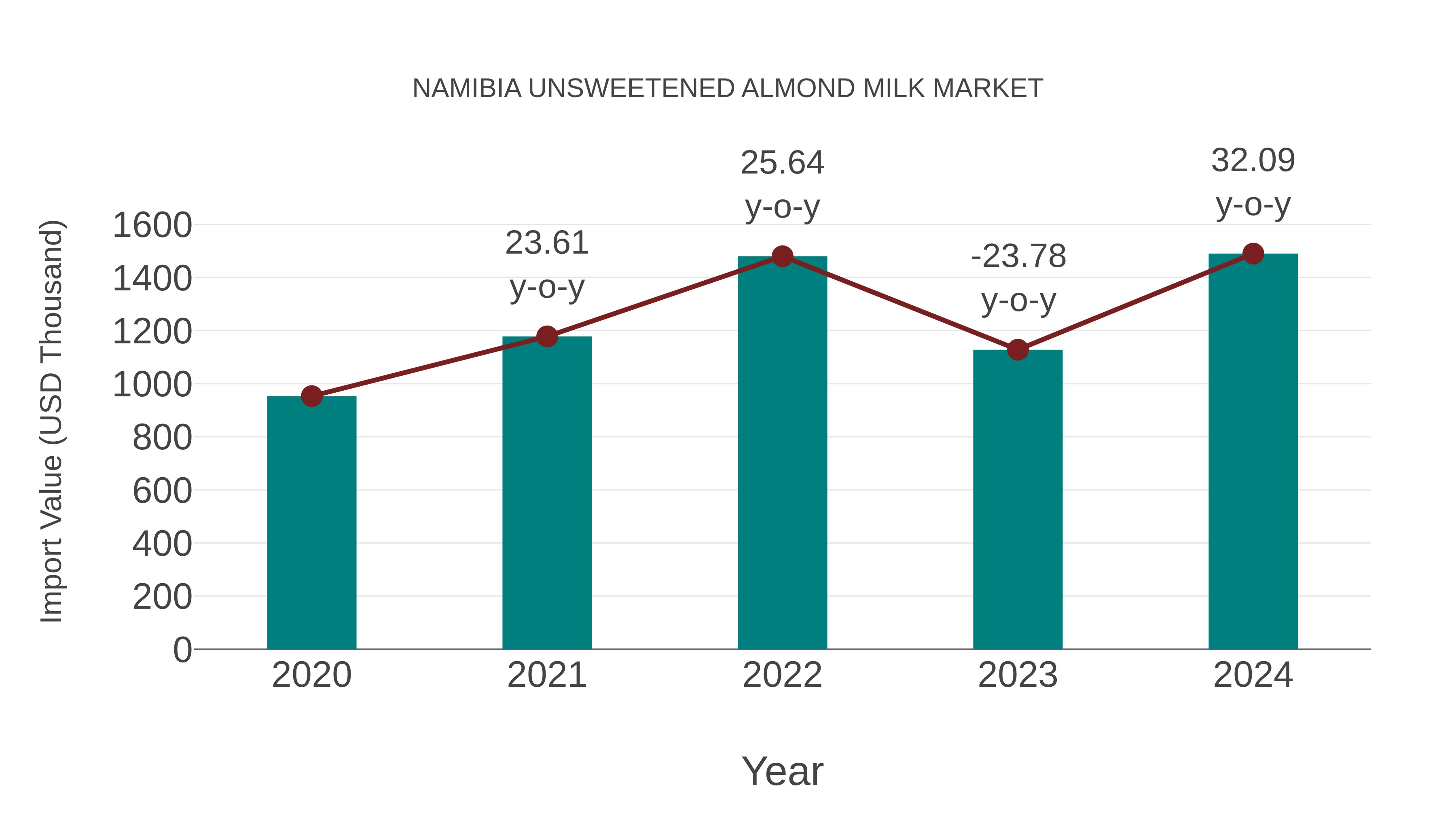  Namibia Unsweetened Almond Milk Market: Import Trend Analysis
