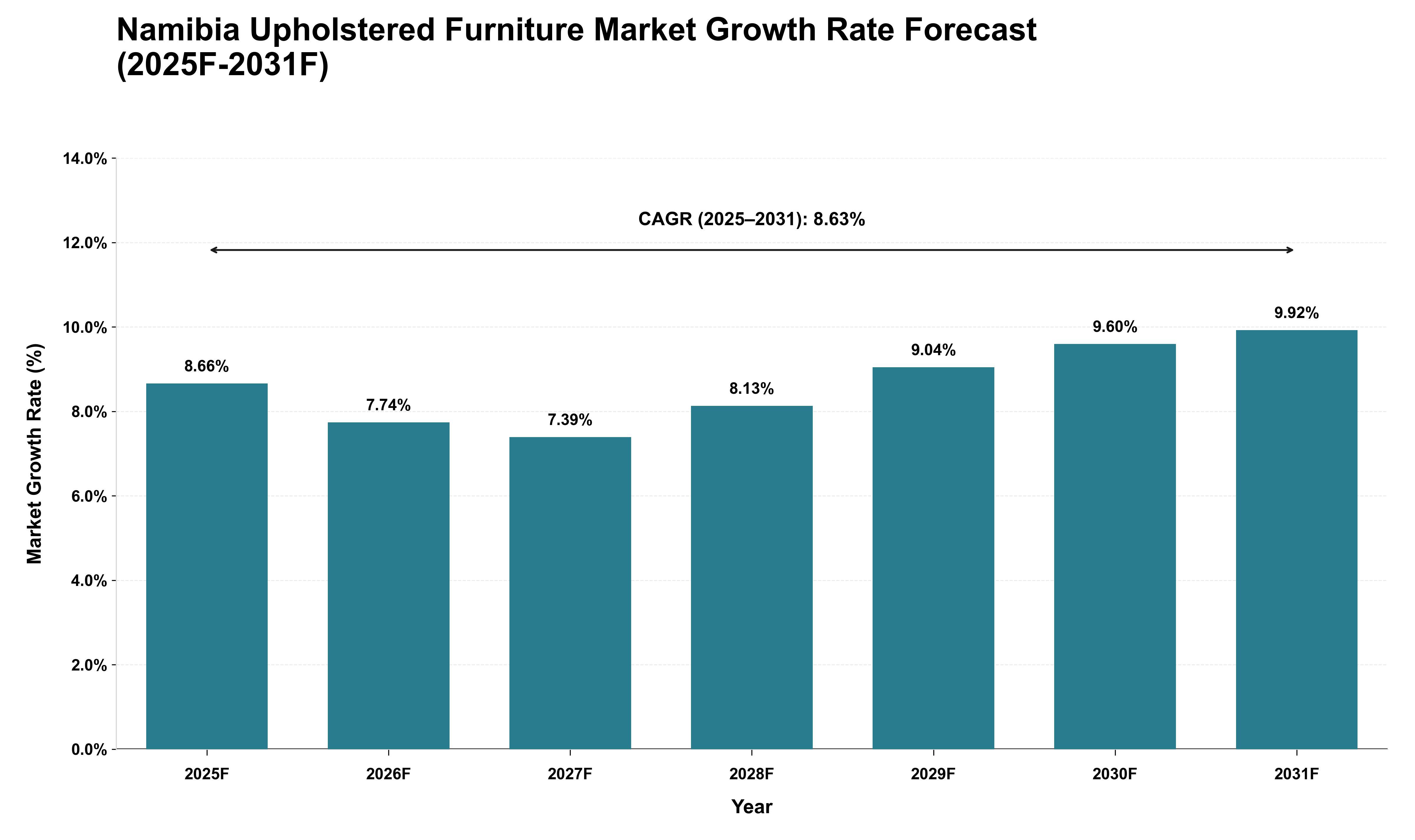 Namibia Upholstered Furniture Market Growth Rate Analysis (2025 - 2031)