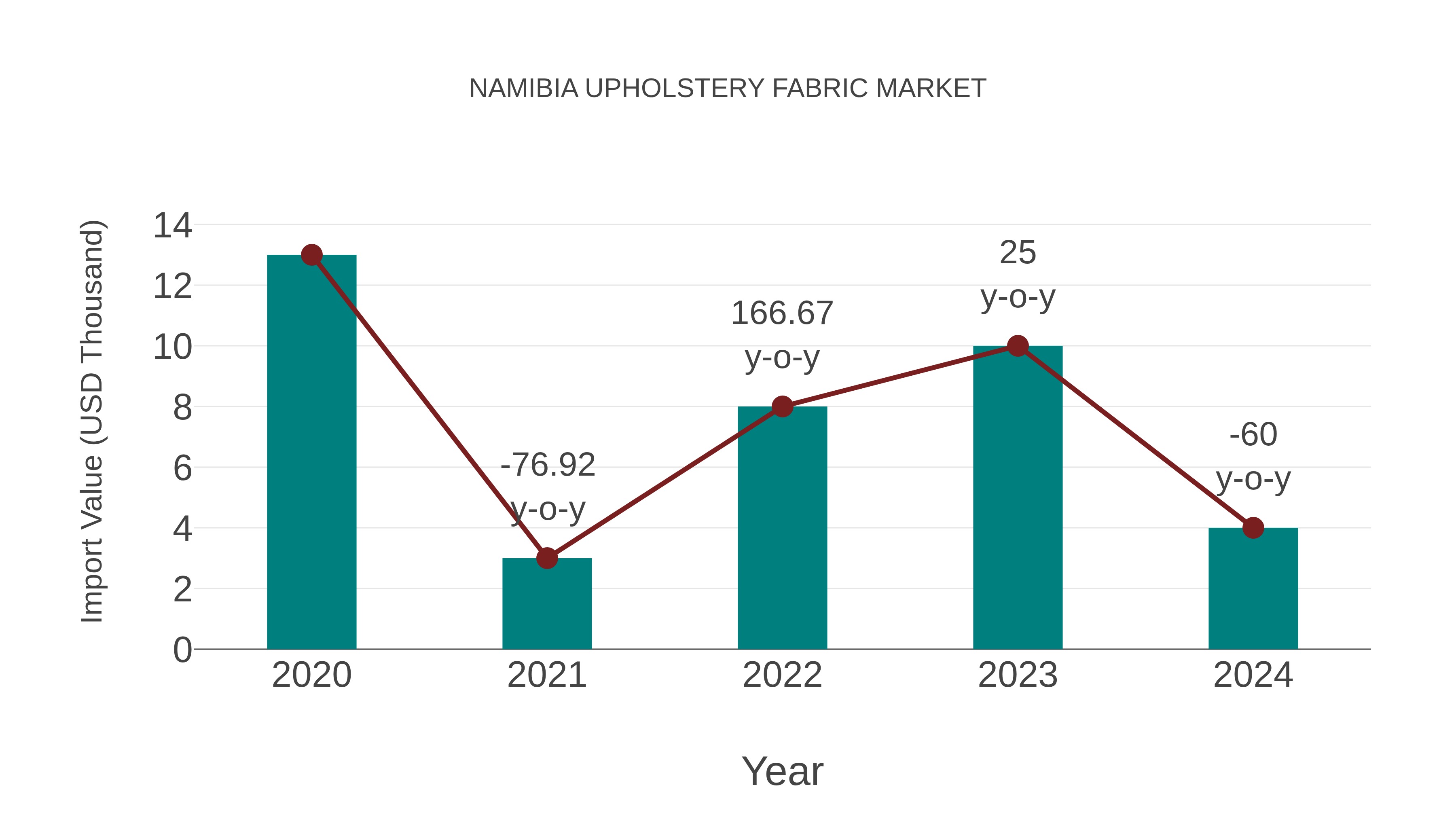  Namibia Upholstery Fabric Market: Import Trend Analysis