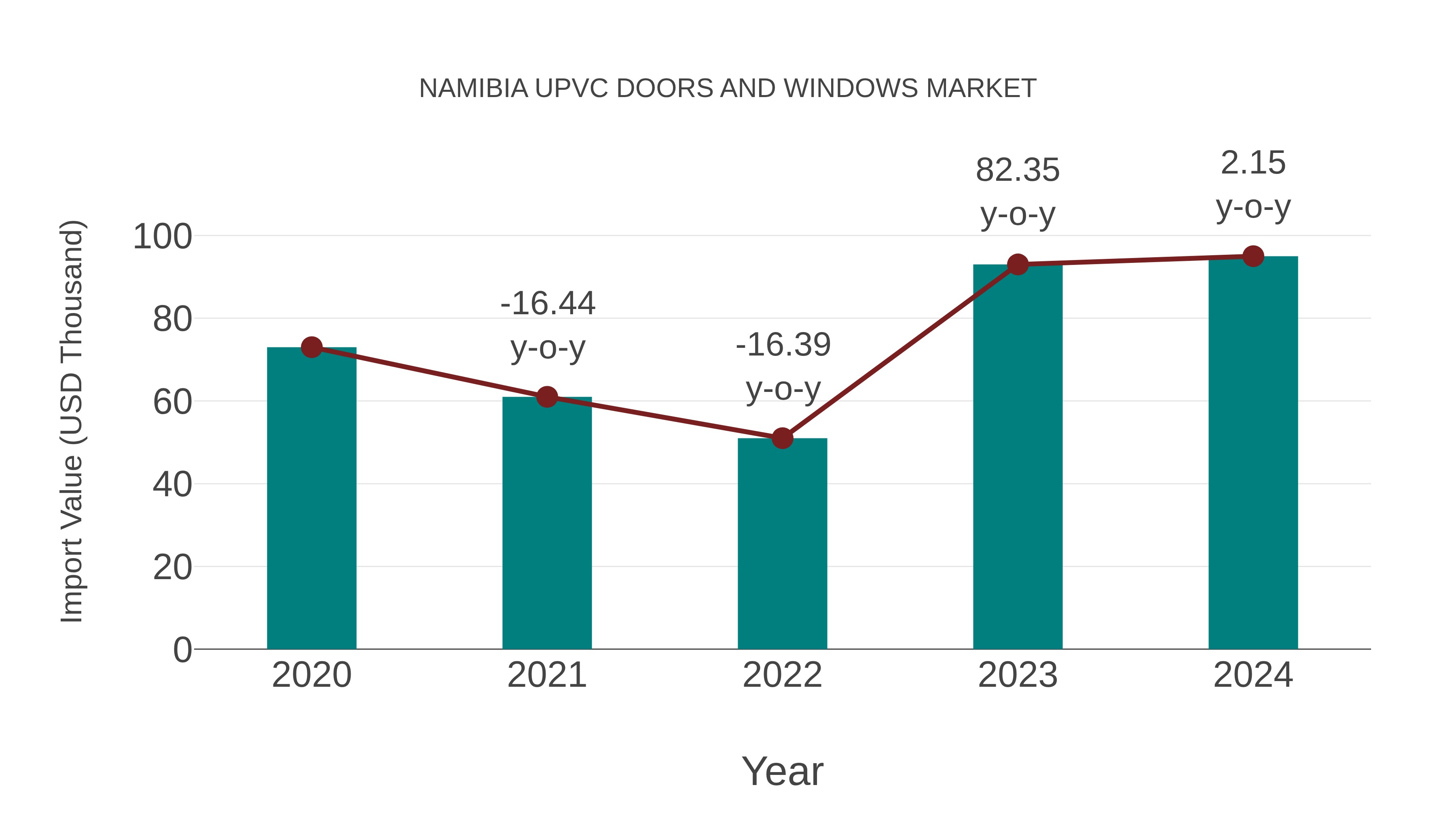 Namibia Upvc Doors and Windows Market: Import Trend Analysis