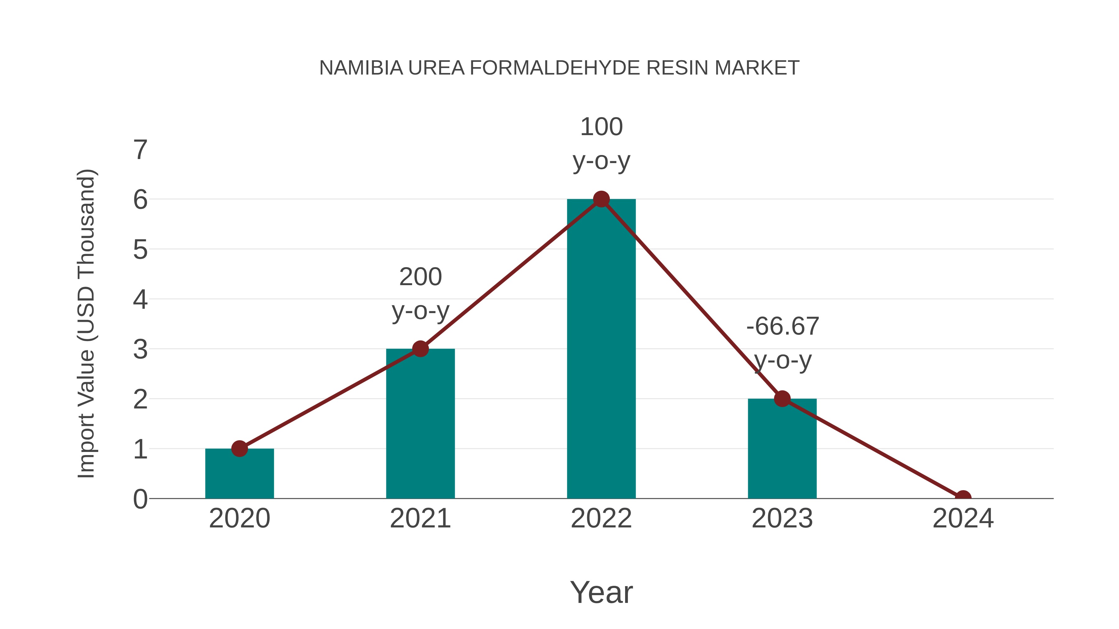  Namibia Urea Formaldehyde Resin Market: Import Trend Analysis