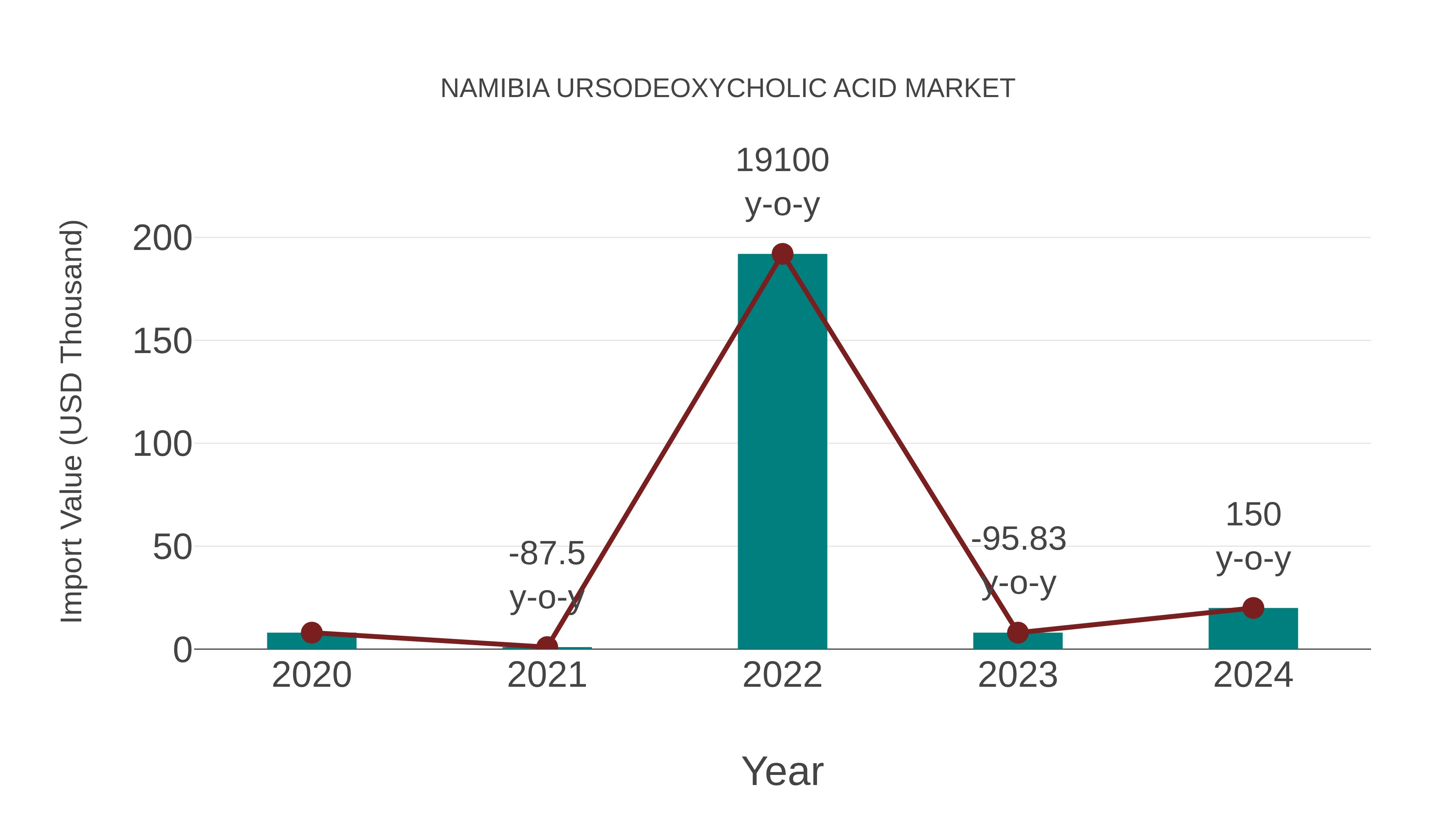 Namibia Ursodeoxycholic Acid Market: Import Trend Analysis