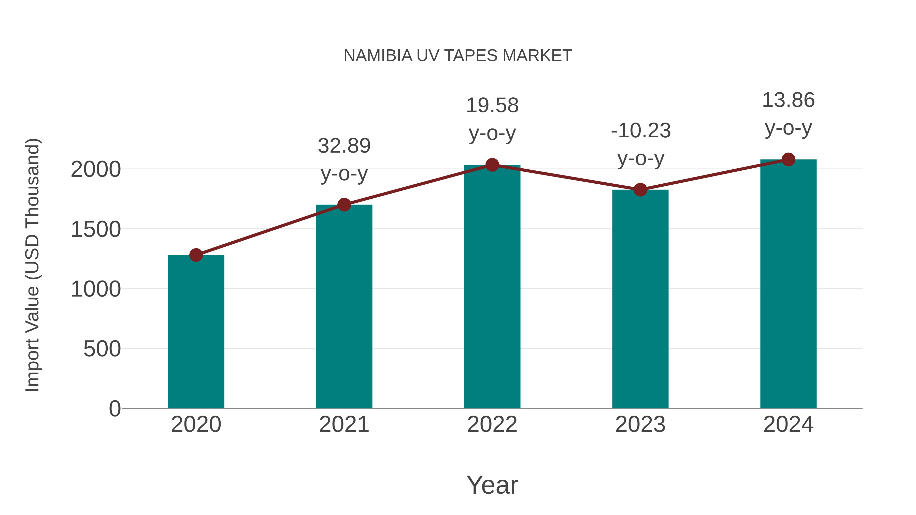  Namibia Uv Tapes Market: Import Trend Analysis