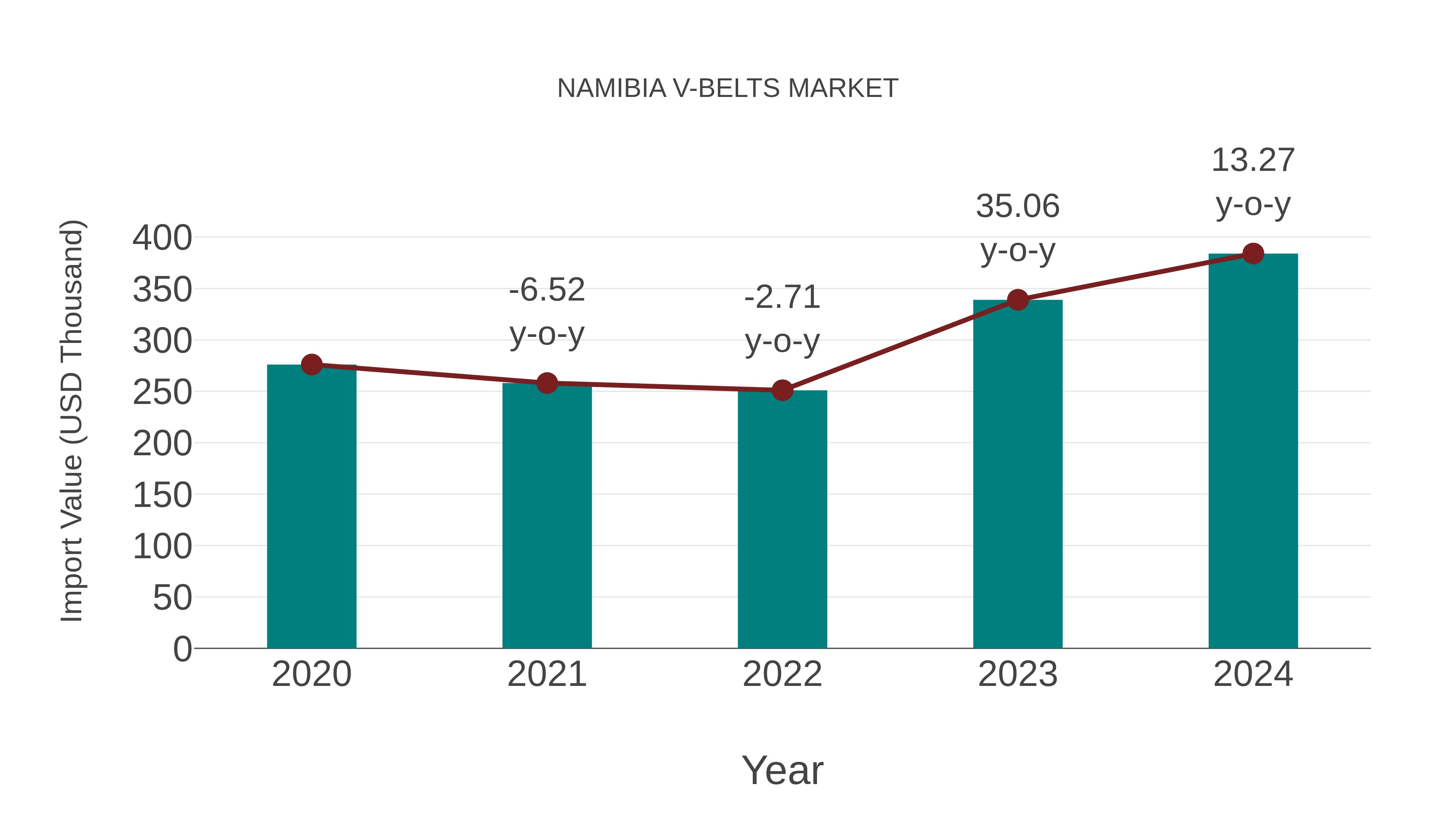  Namibia V-belts Market: Import Trend Analysis