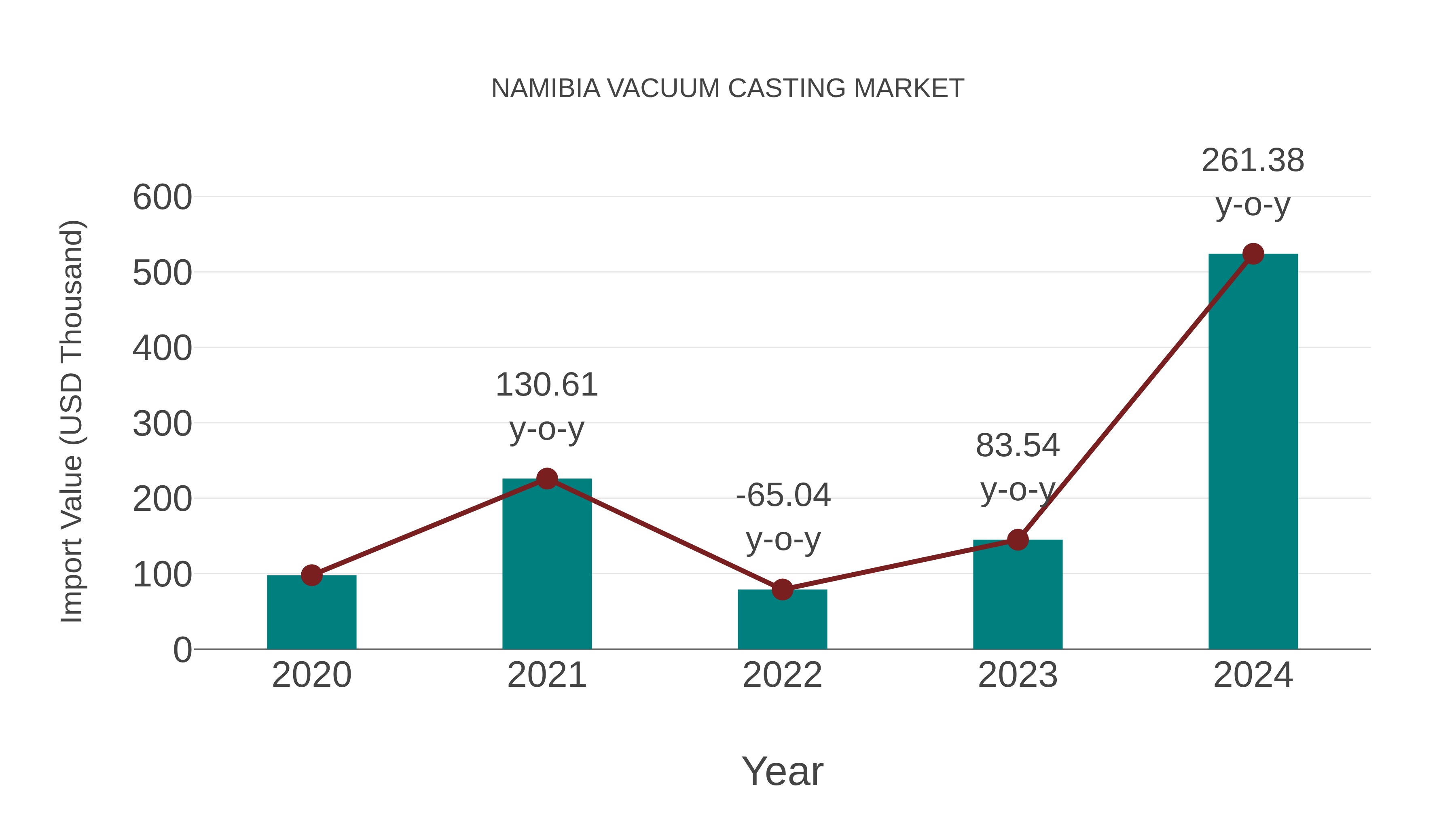  Namibia Vacuum Casting Market: Import Trend Analysis