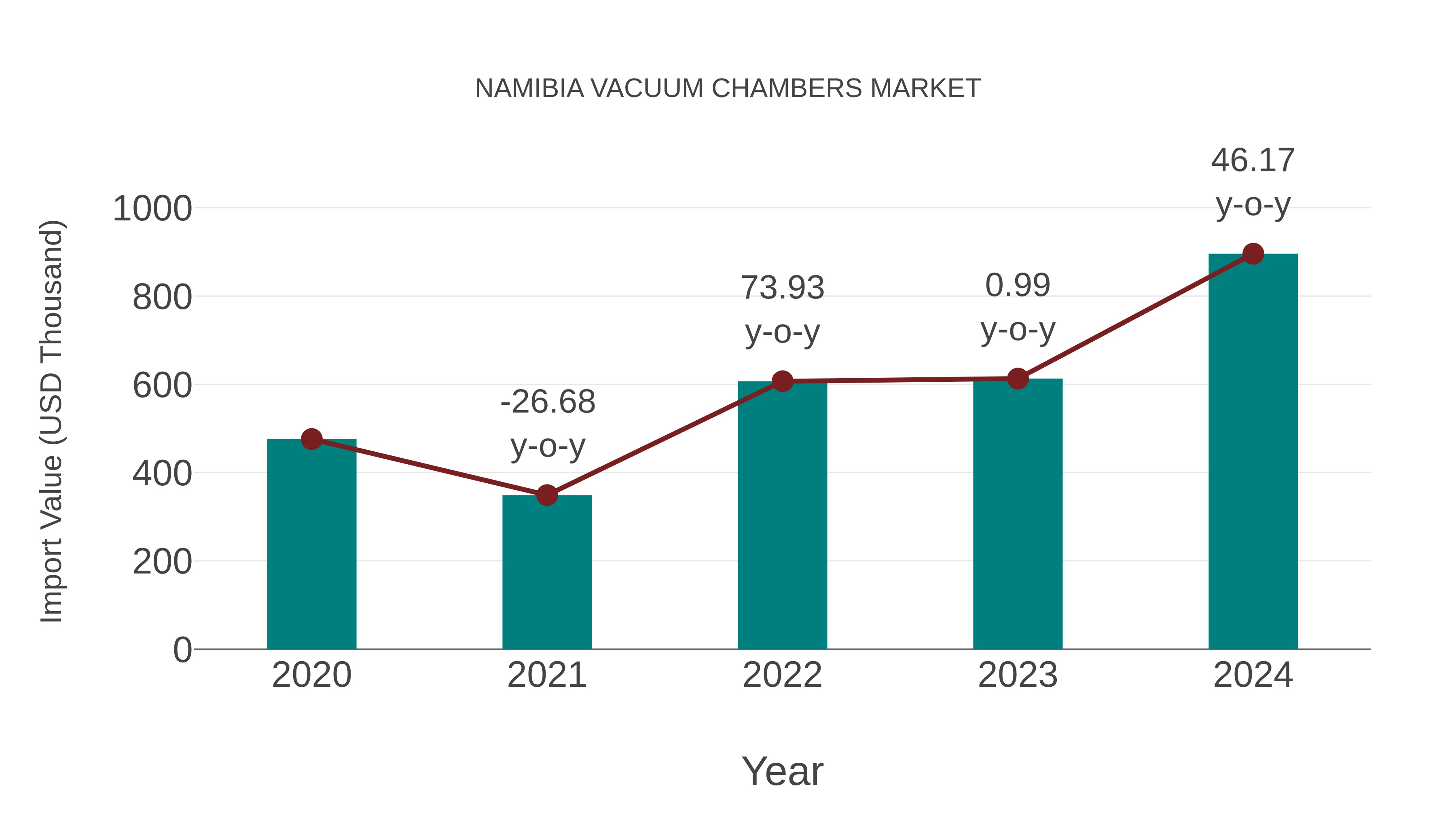  Namibia Vacuum Chambers Market: Import Trend Analysis