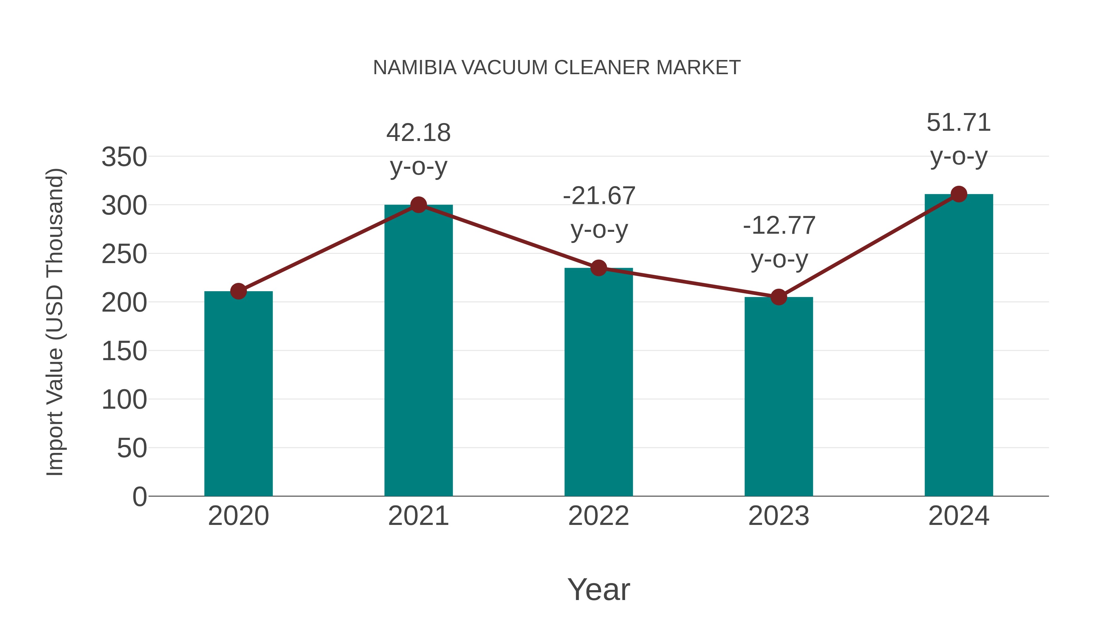  Namibia Vacuum Cleaner Market: Import Trend Analysis