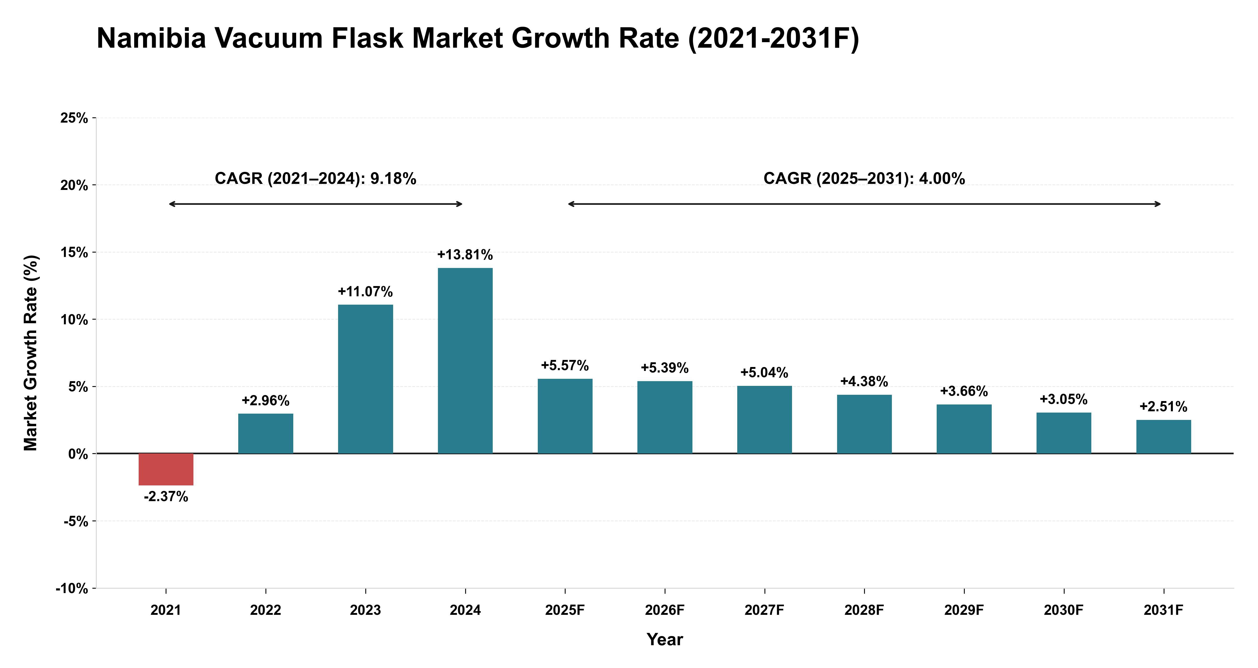 Namibia Vacuum Flask Market Year-wise Growth Rate (2021-2031F)