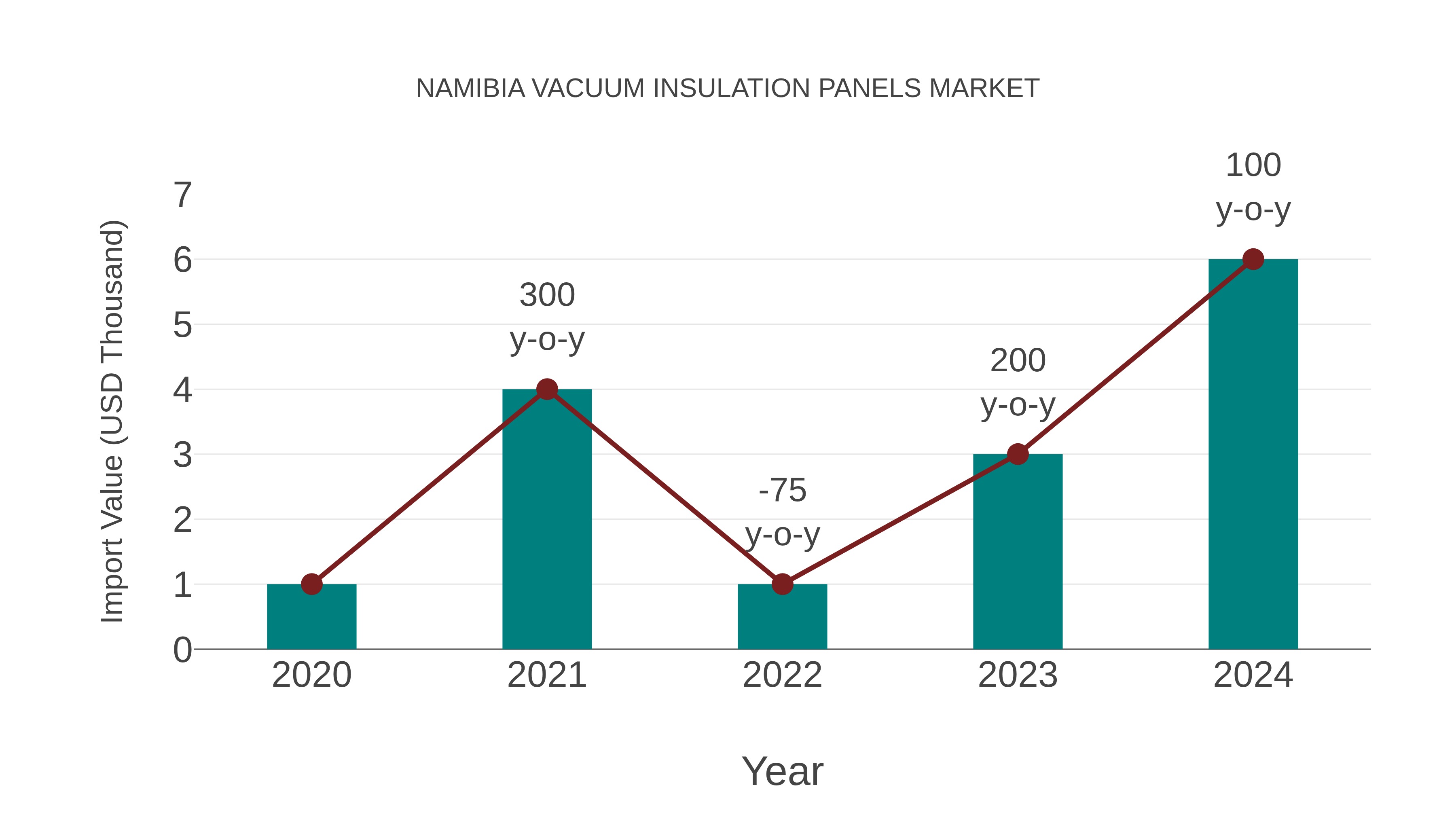  Namibia Vacuum Insulation Panels Market: Import Trend Analysis